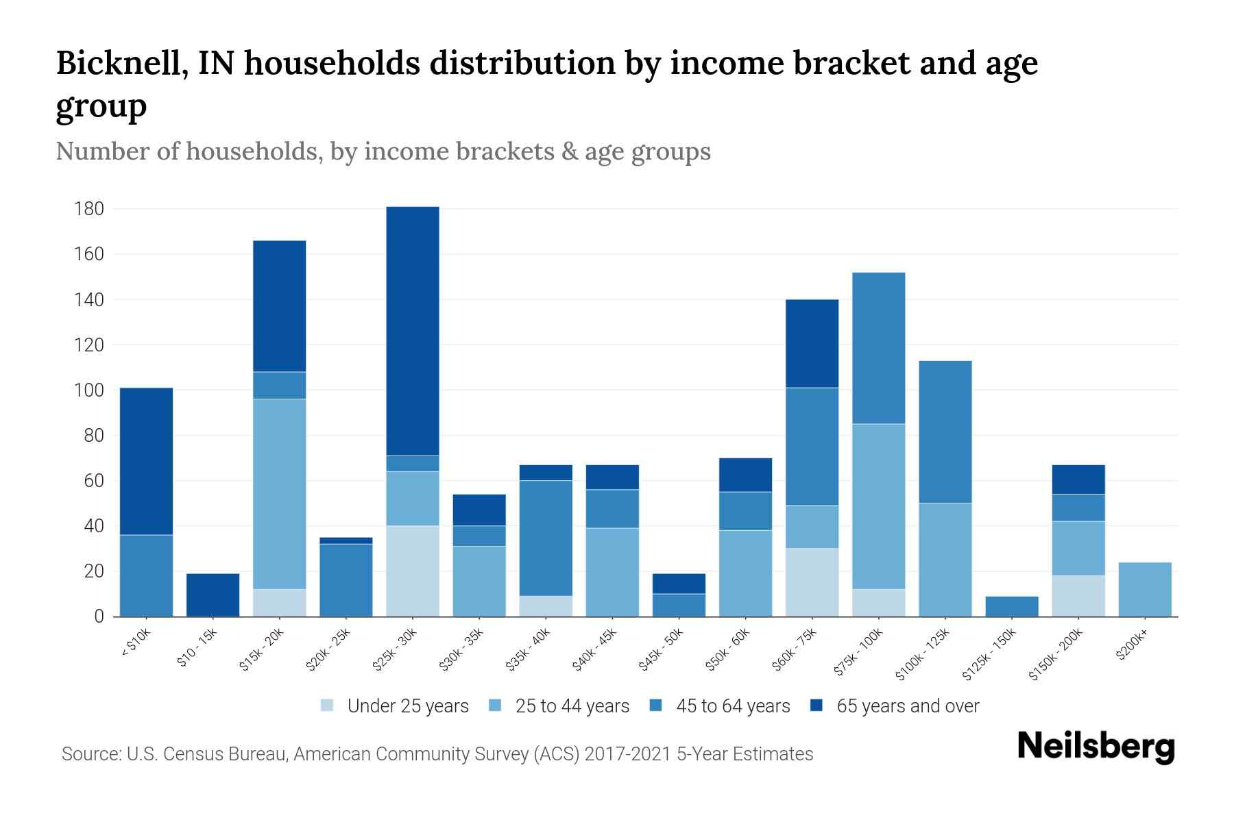 Bicknell, IN Median Household By Age 2024 Update Neilsberg