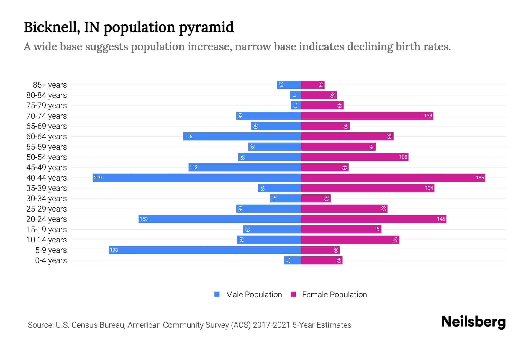 Bicknell, IN Population by Age 2023 Bicknell, IN Age Demographics