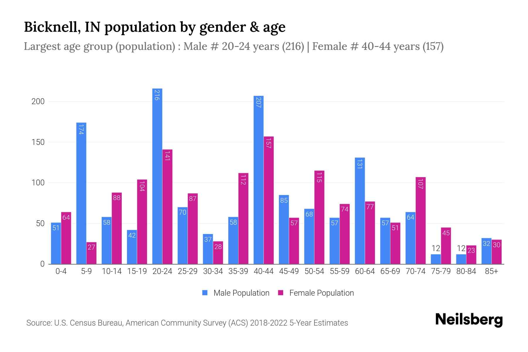Bicknell, IN Population by Gender 2024 Update Neilsberg