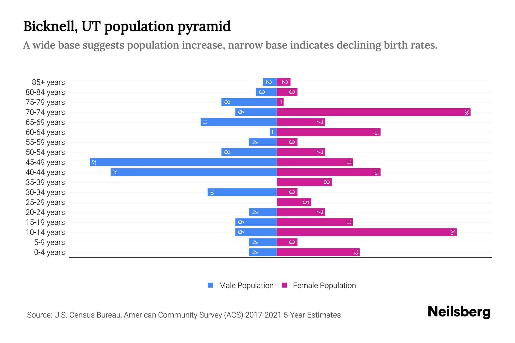 Bicknell, UT Population by Age 2023 Bicknell, UT Age Demographics