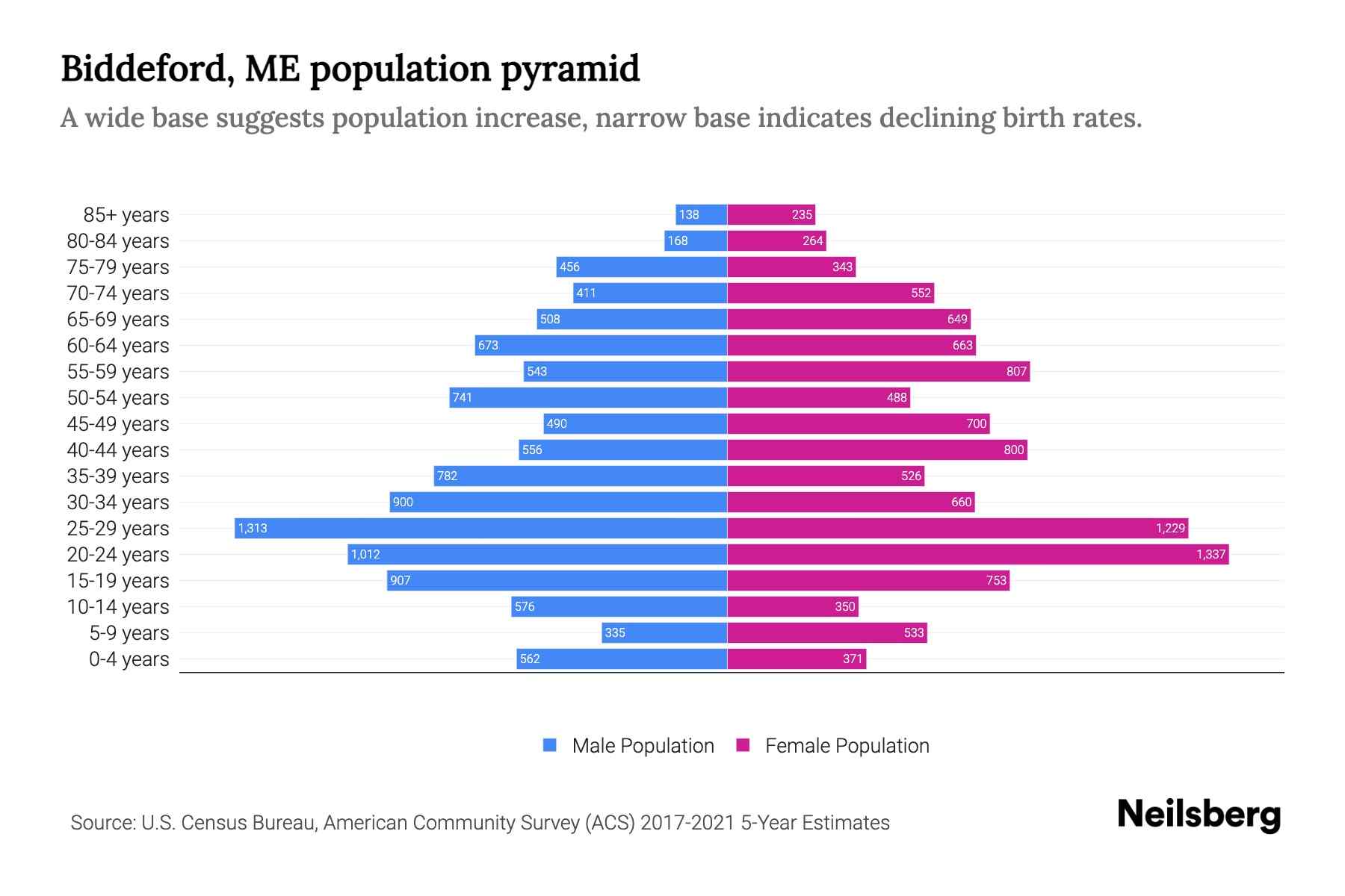 Biddeford, ME Population by Age 2023 Biddeford, ME Age Demographics