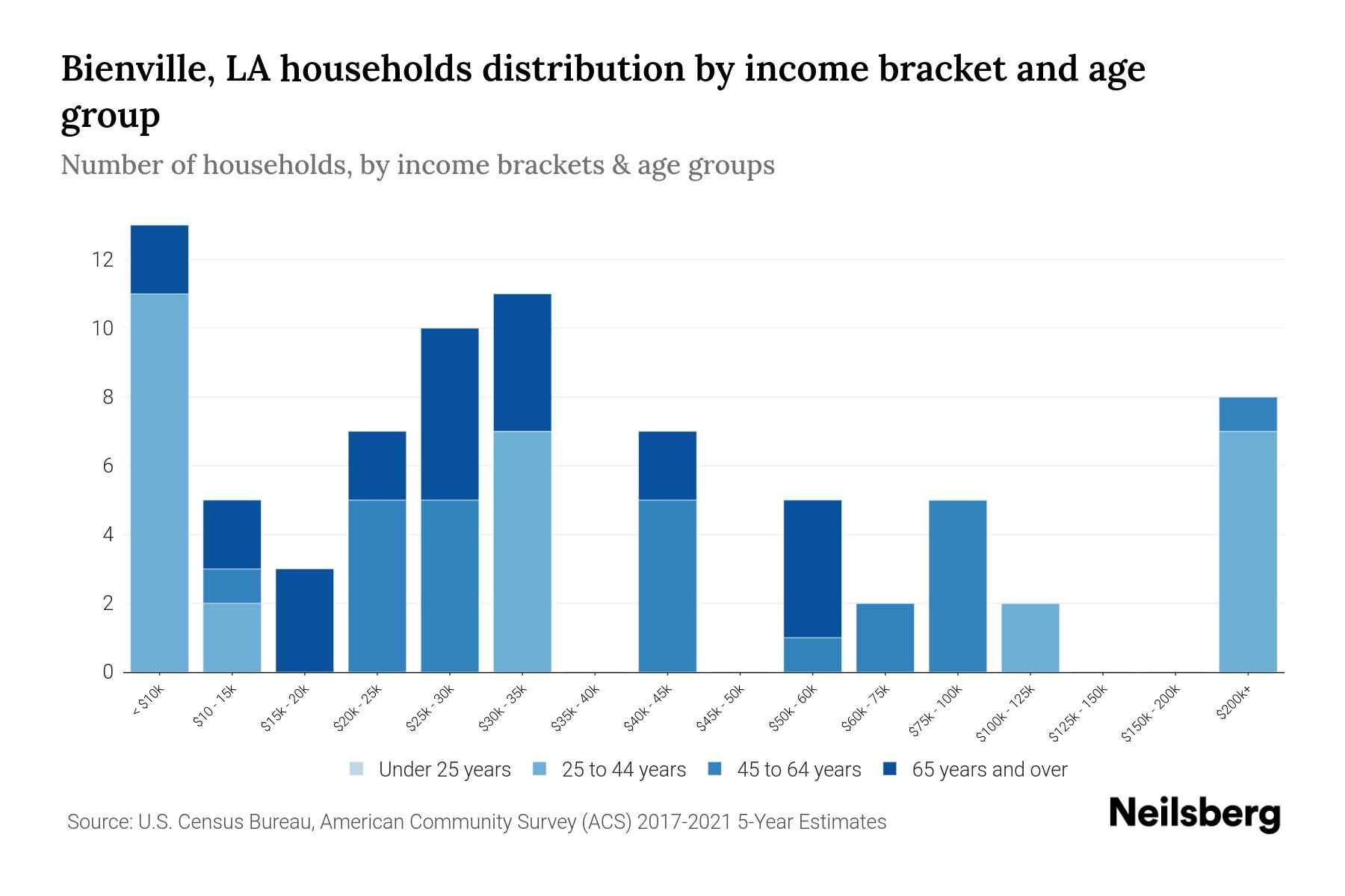 Bienville, LA Median Household By Age 2024 Update Neilsberg
