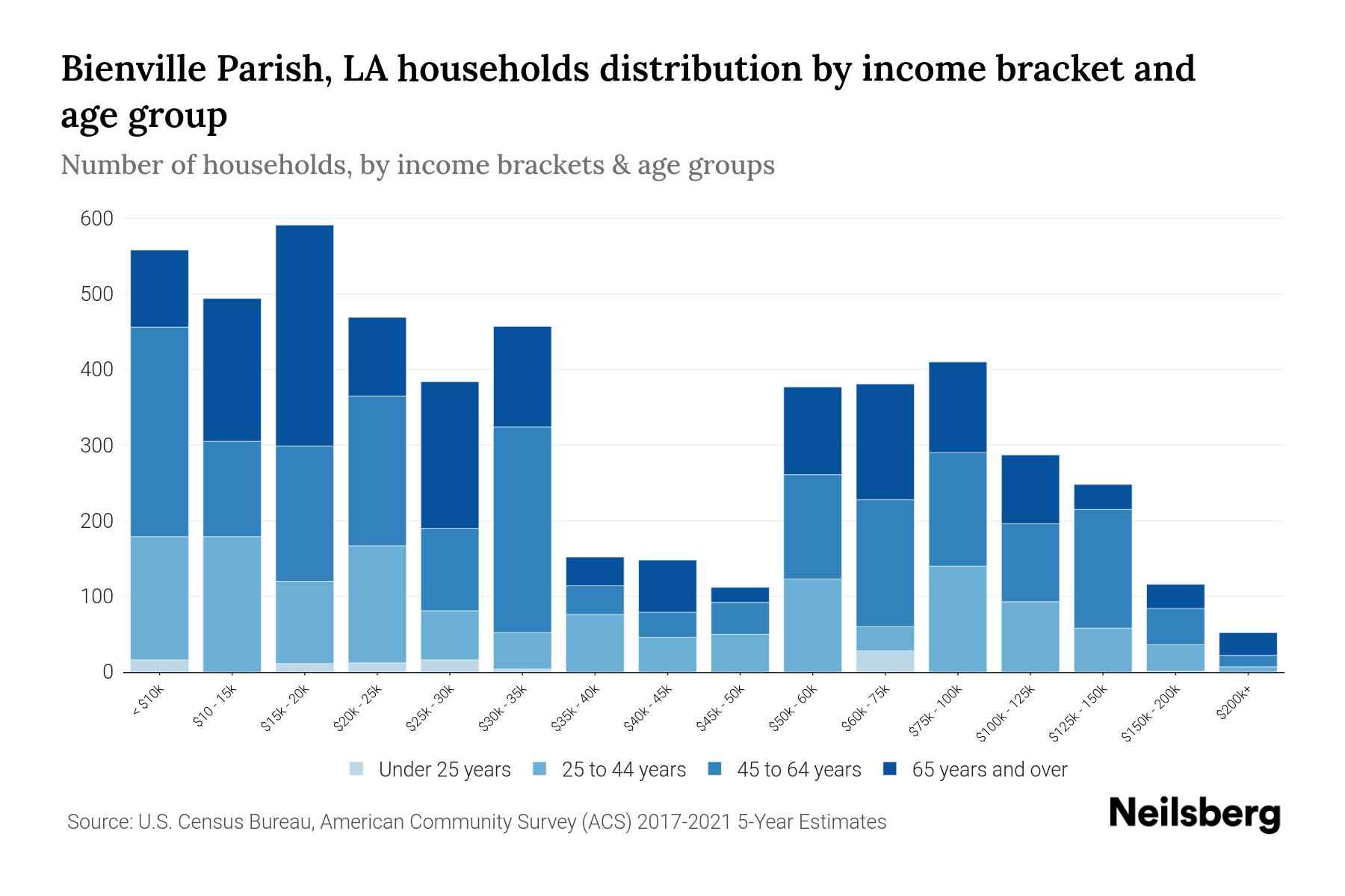 Bienville Parish, LA Median Household By Age 2024 Update