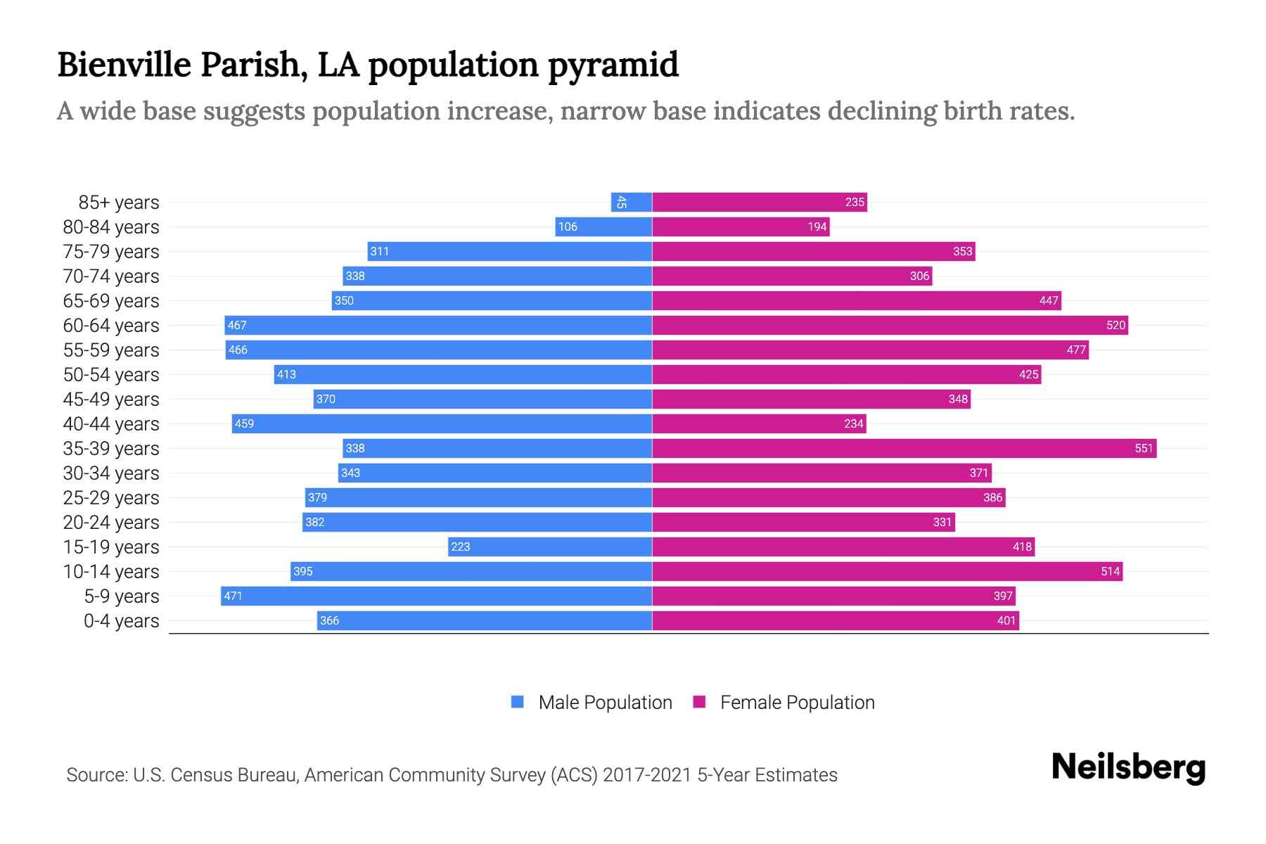 Bienville Parish, LA Population by Age 2023 Bienville Parish, LA Age