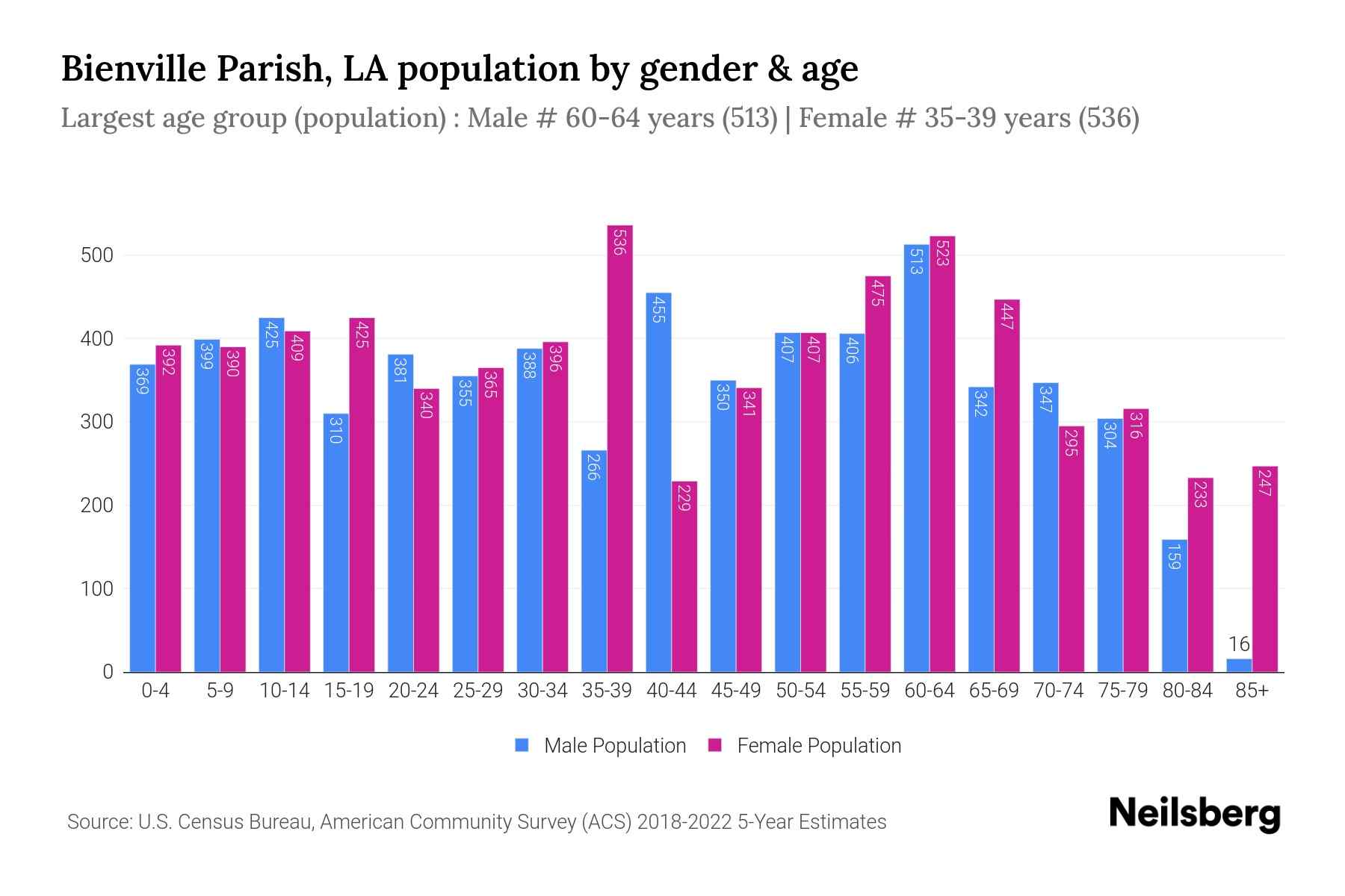 Bienville Parish, LA Population by Gender 2024 Update Neilsberg