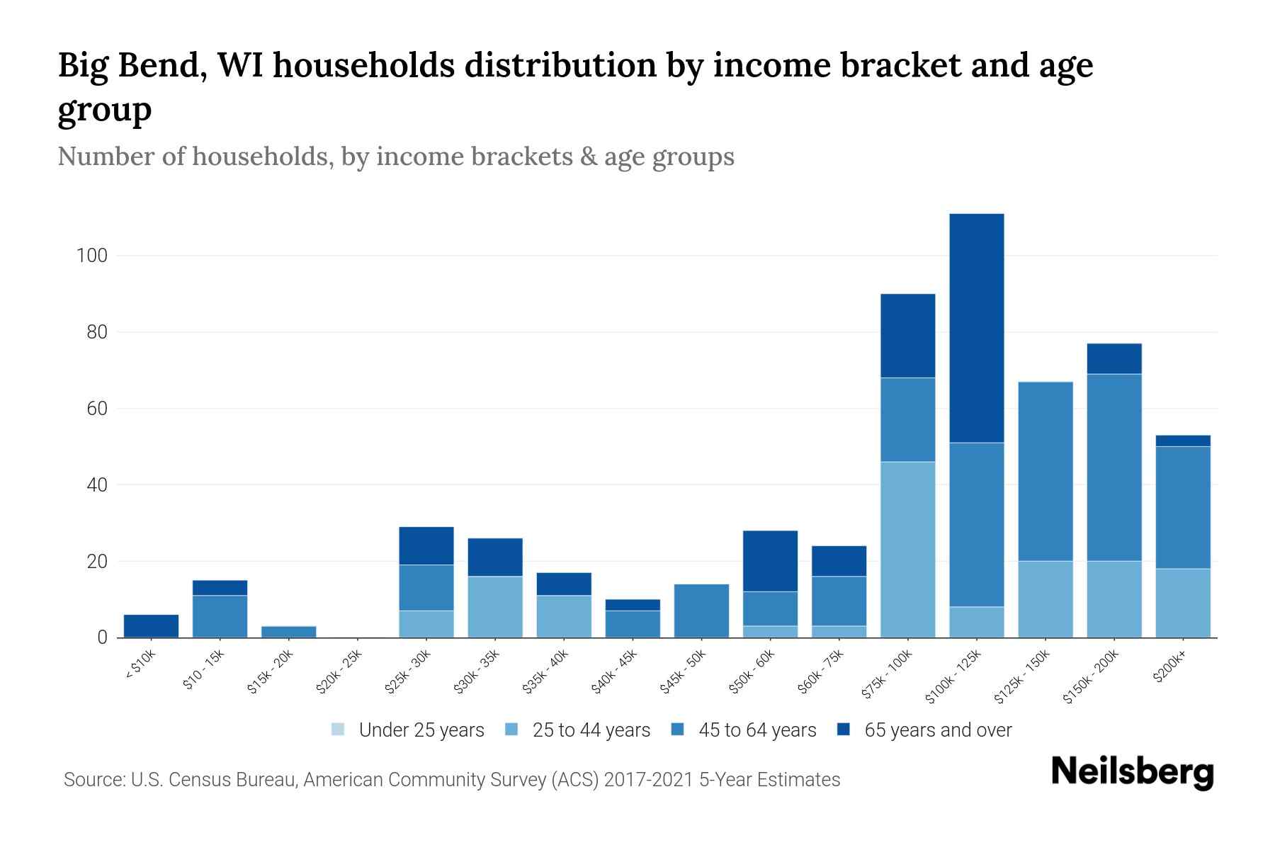 Big Bend, WI Median Household By Age 2024 Update Neilsberg