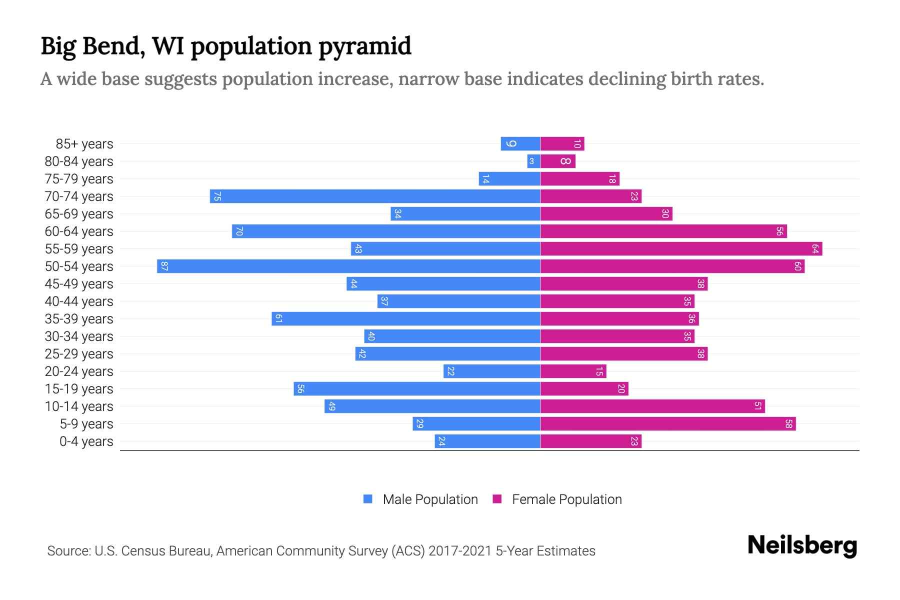 Big Bend, WI Population by Age - 2023 Big Bend, WI Age Demographics