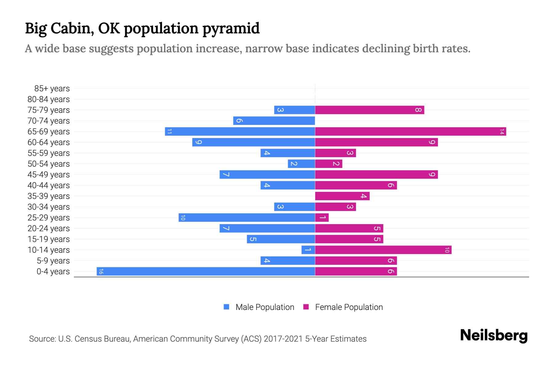 Big Cabin, OK Population by Age 2023 Big Cabin, OK Age Demographics Neilsberg