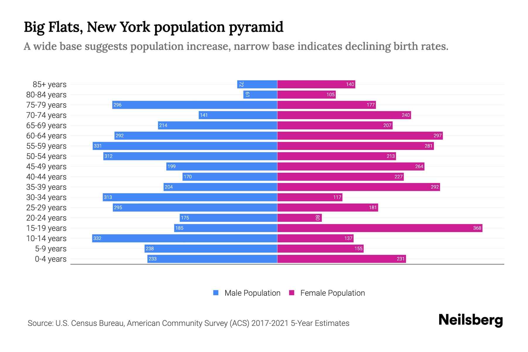 Big Flats, New York Population by Age 2023 Big Flats, New York Age