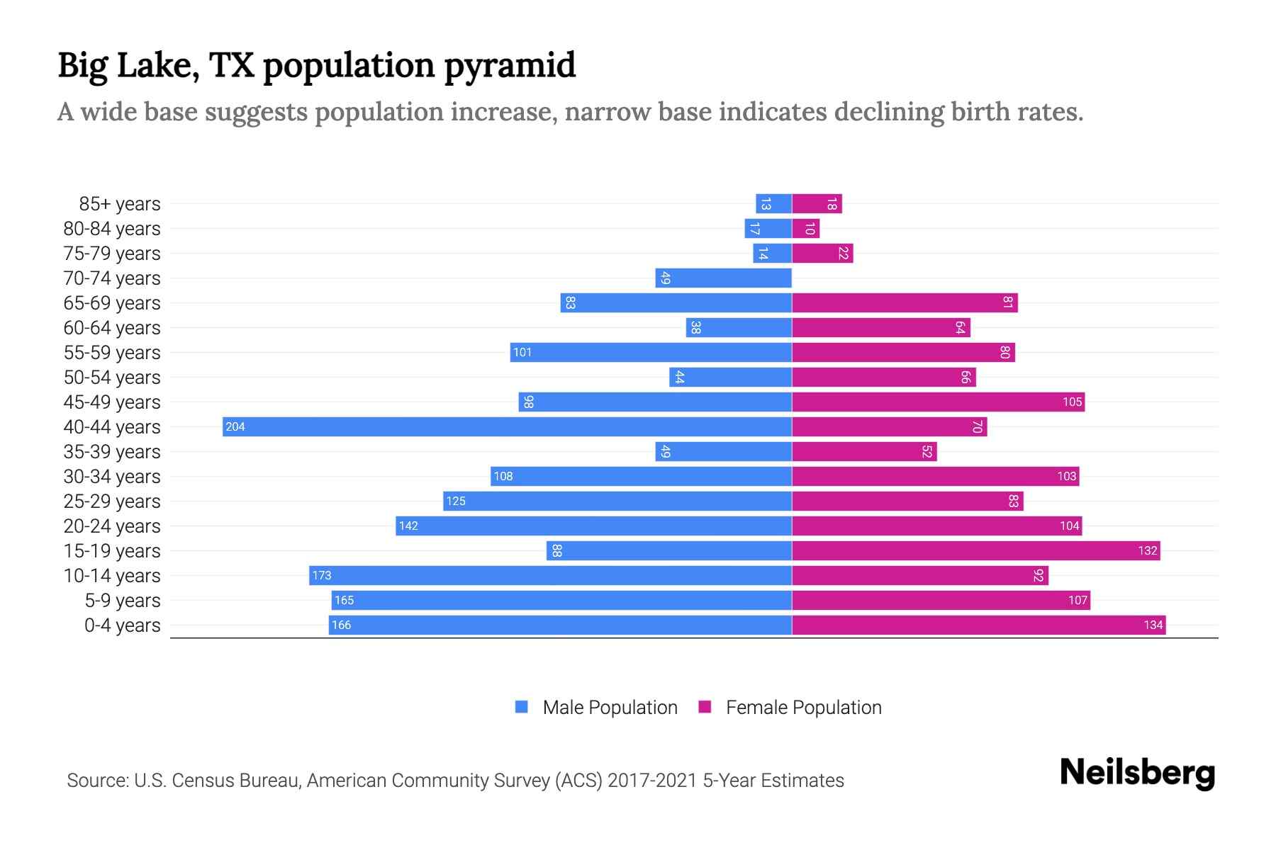 Big Lake, TX Population by Age 2023 Big Lake, TX Age Demographics