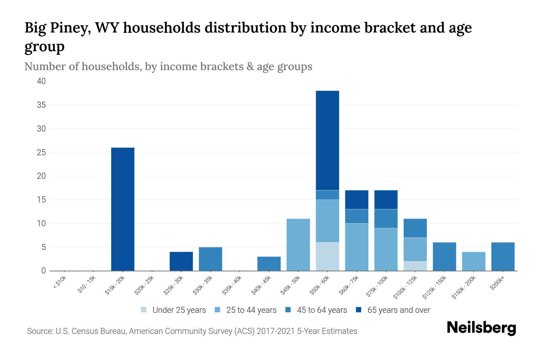 Big Piney, WY Median Household By Age 2023 Neilsberg