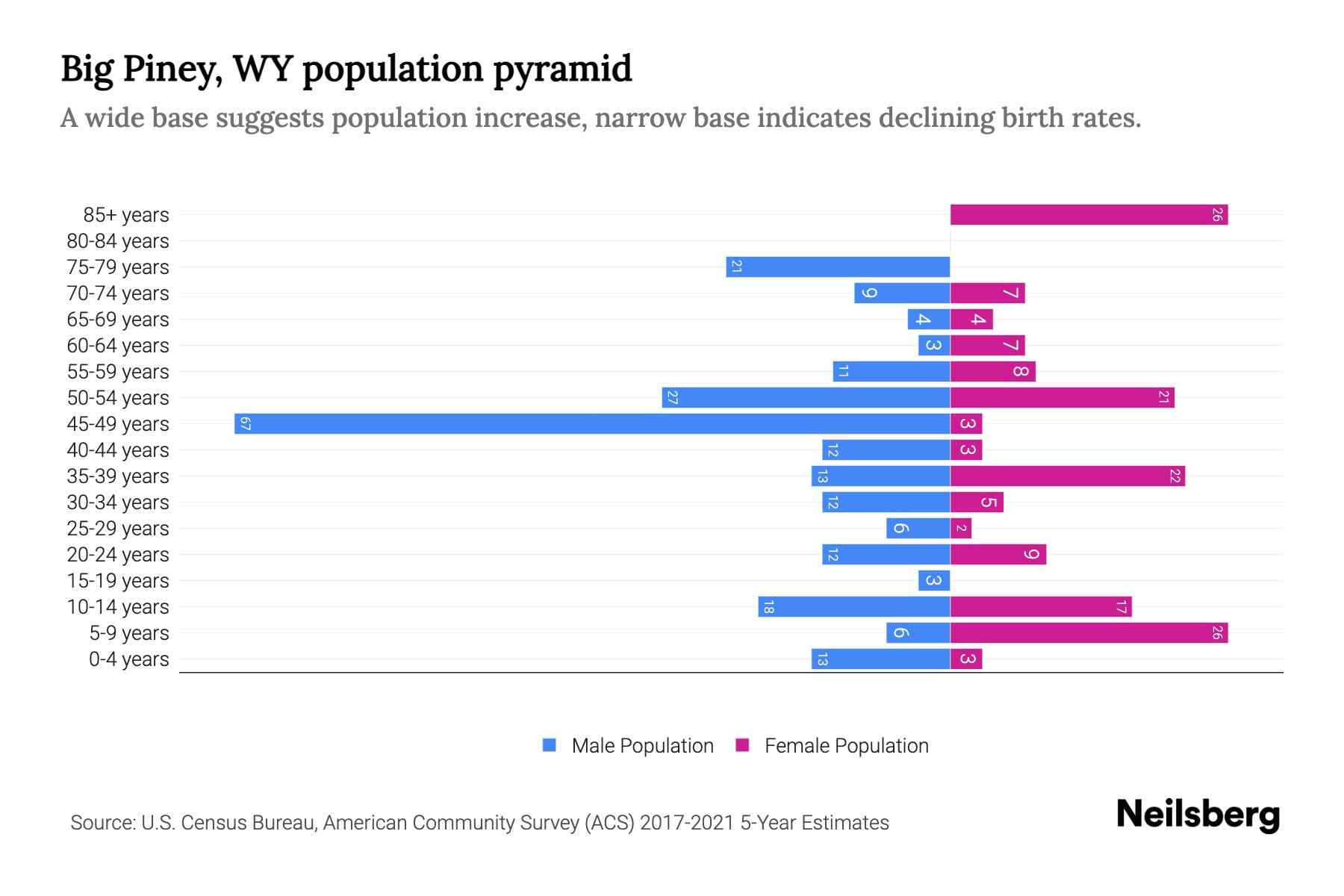 Big Piney, WY Population by Age 2023 Big Piney, WY Age Demographics