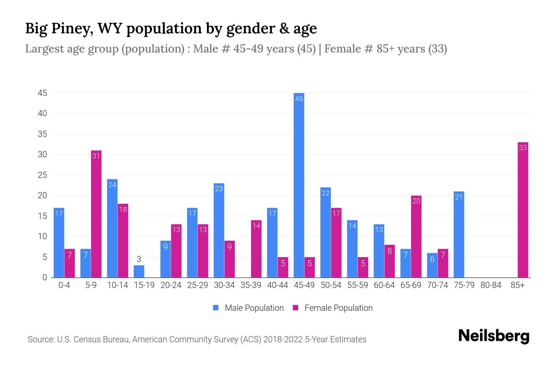 Big Piney, WY Population by Gender 2024 Update Neilsberg