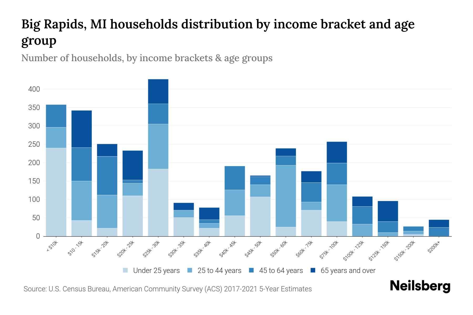 Big Rapids, MI Median Household By Age 2024 Update Neilsberg