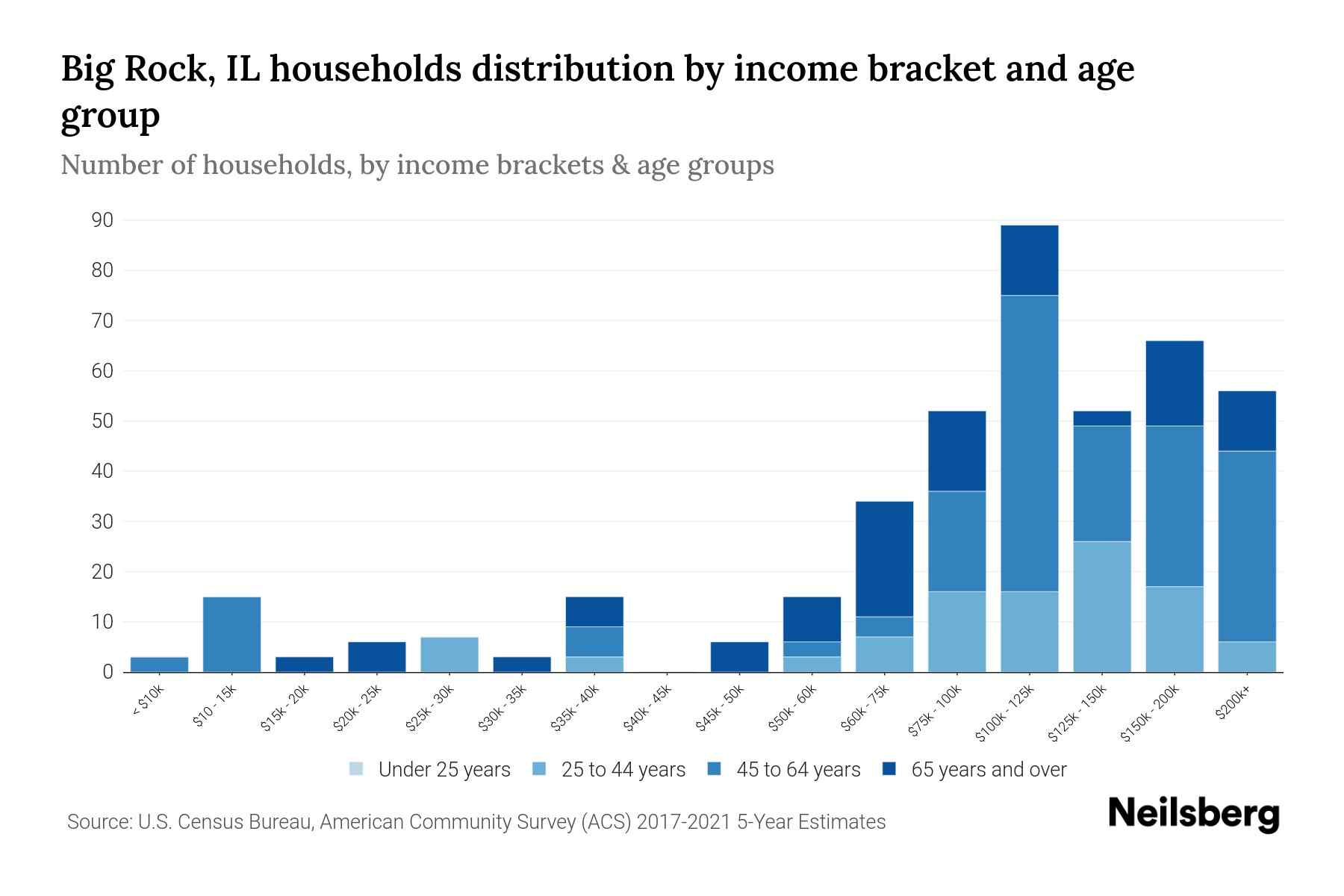Big Rock, IL Median Household By Age 2023 Neilsberg