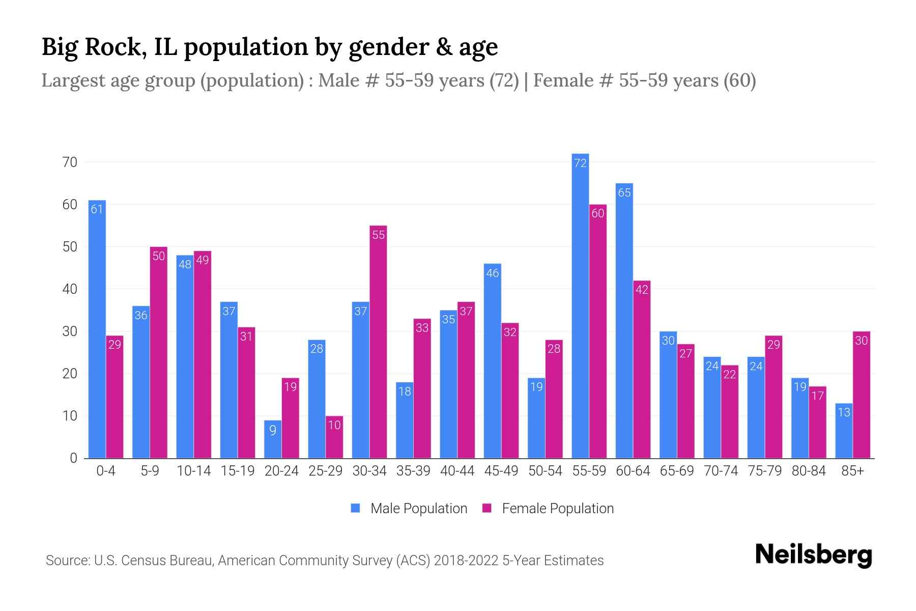Big Rock, IL Population by Gender 2024 Update Neilsberg