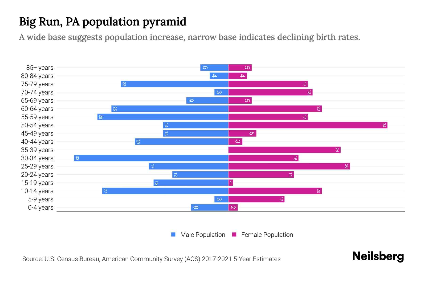 Big Run, PA Population by Age 2023 Big Run, PA Age Demographics
