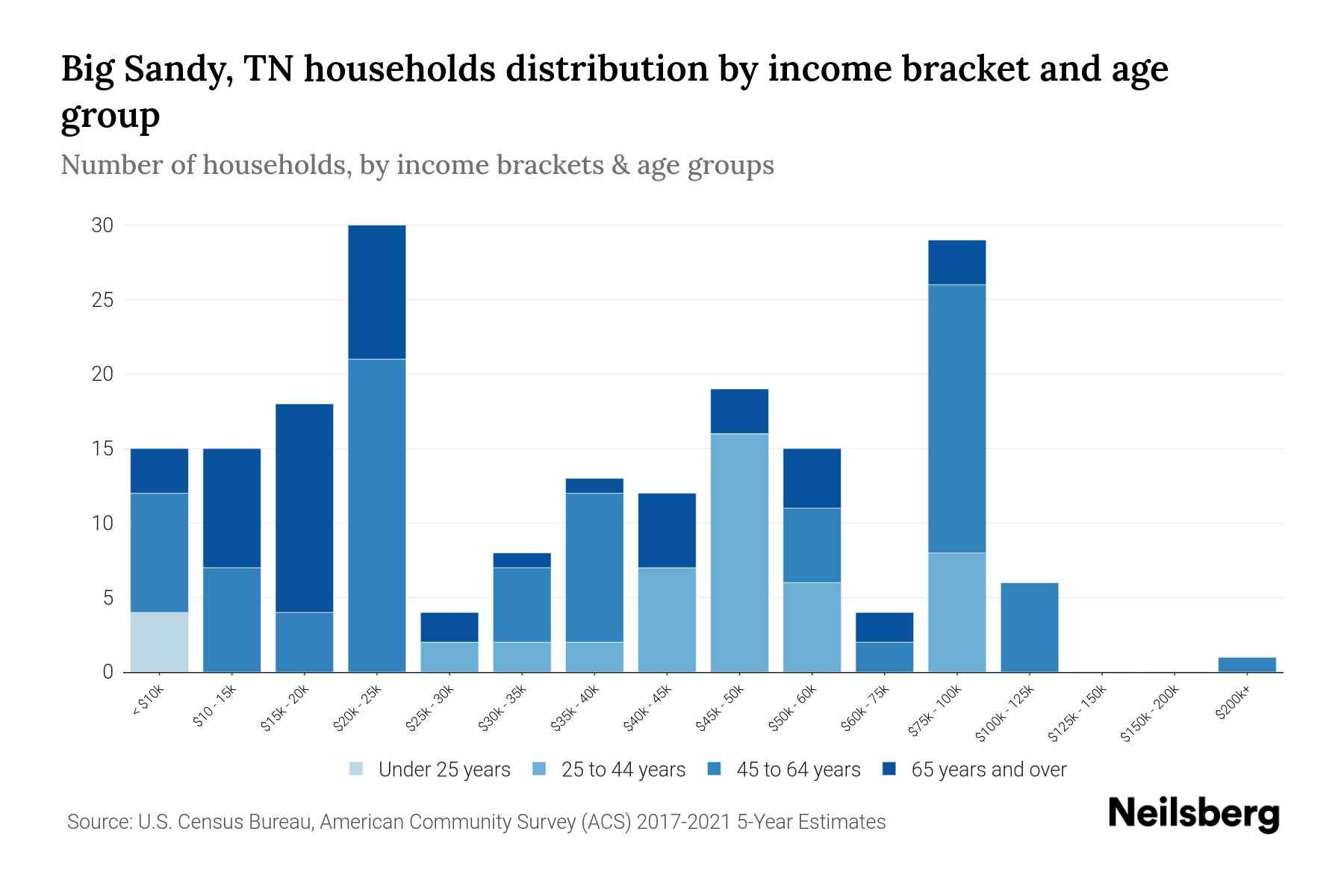 Big Sandy, TN Median Household By Age 2024 Update Neilsberg