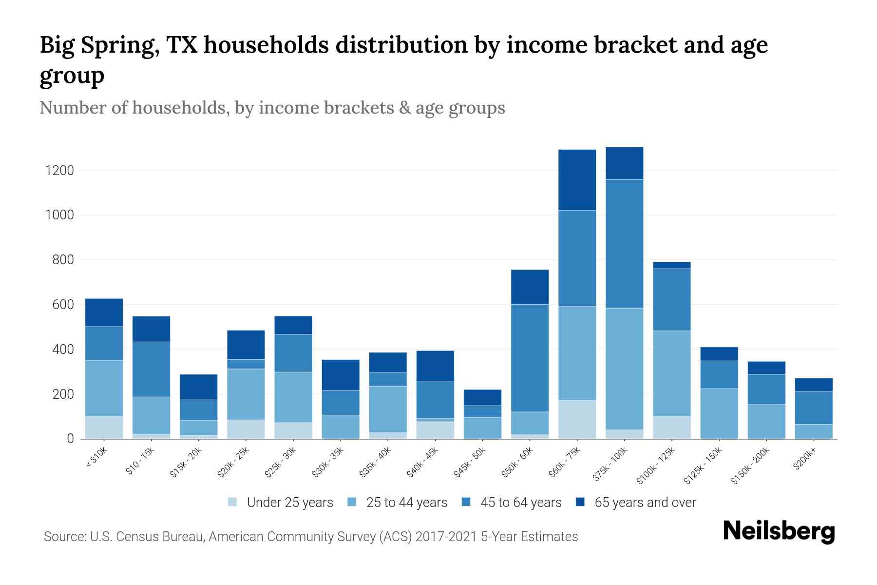 Big Spring, TX Median Household By Age 2024 Update Neilsberg