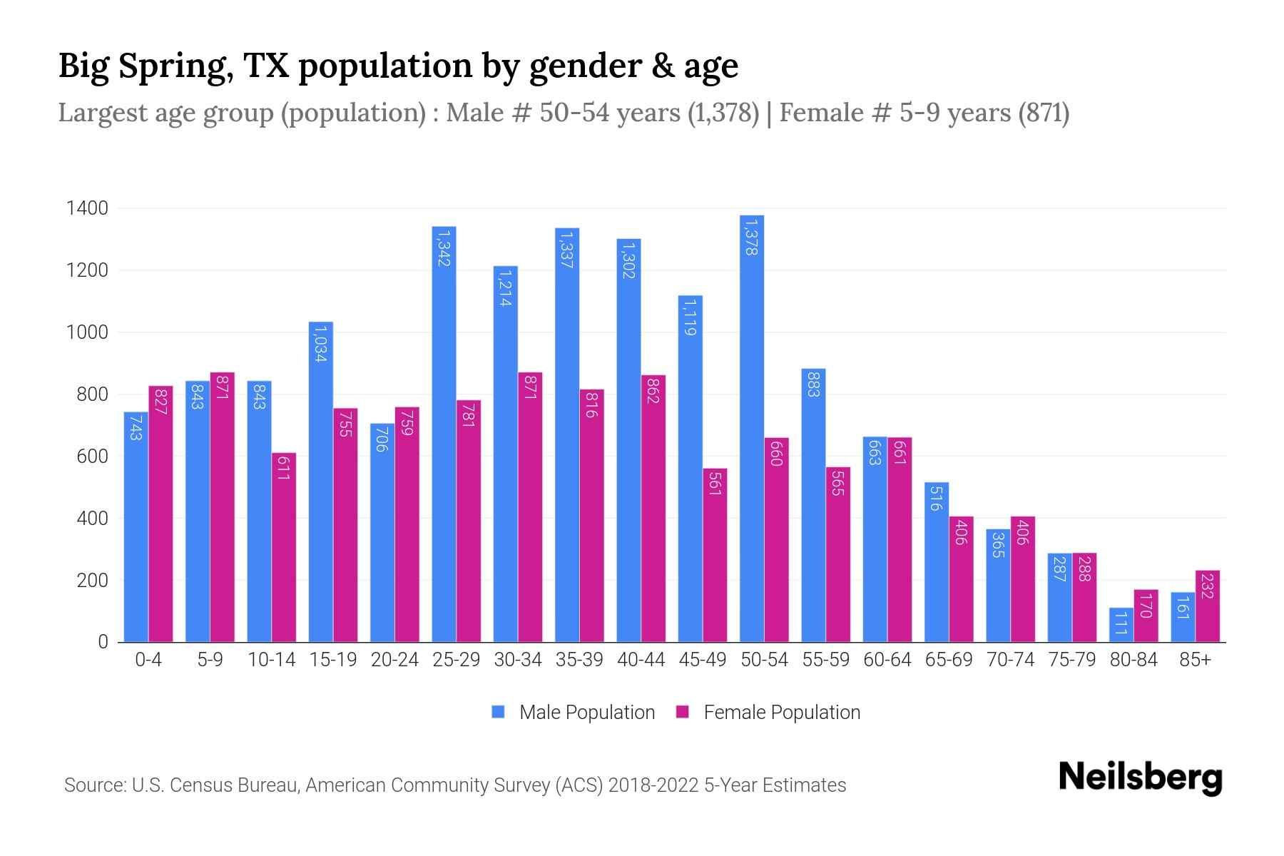 Big Spring, TX Population by Gender - 2024 Update | Neilsberg