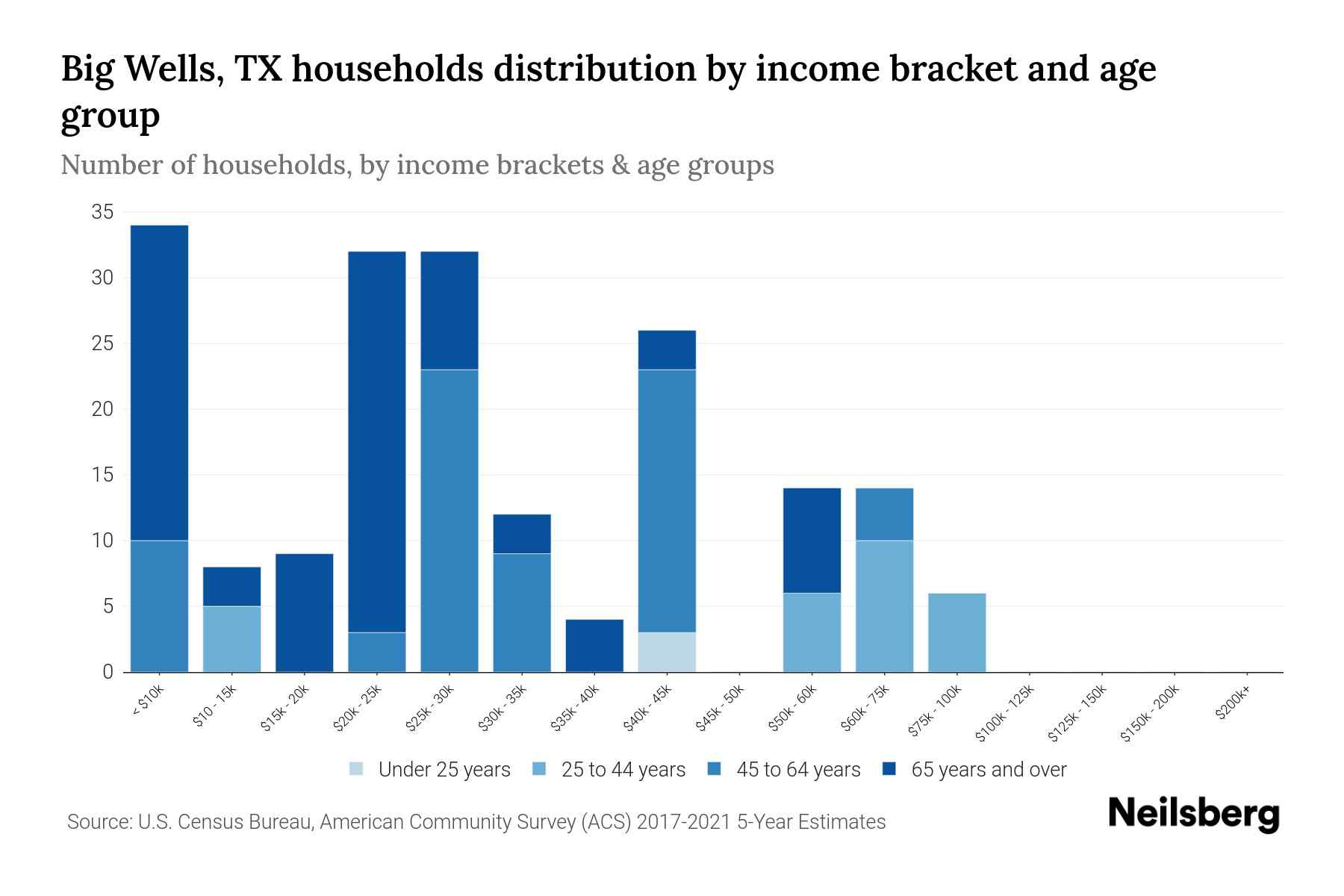 Big Wells, TX Median Household By Age 2024 Update Neilsberg