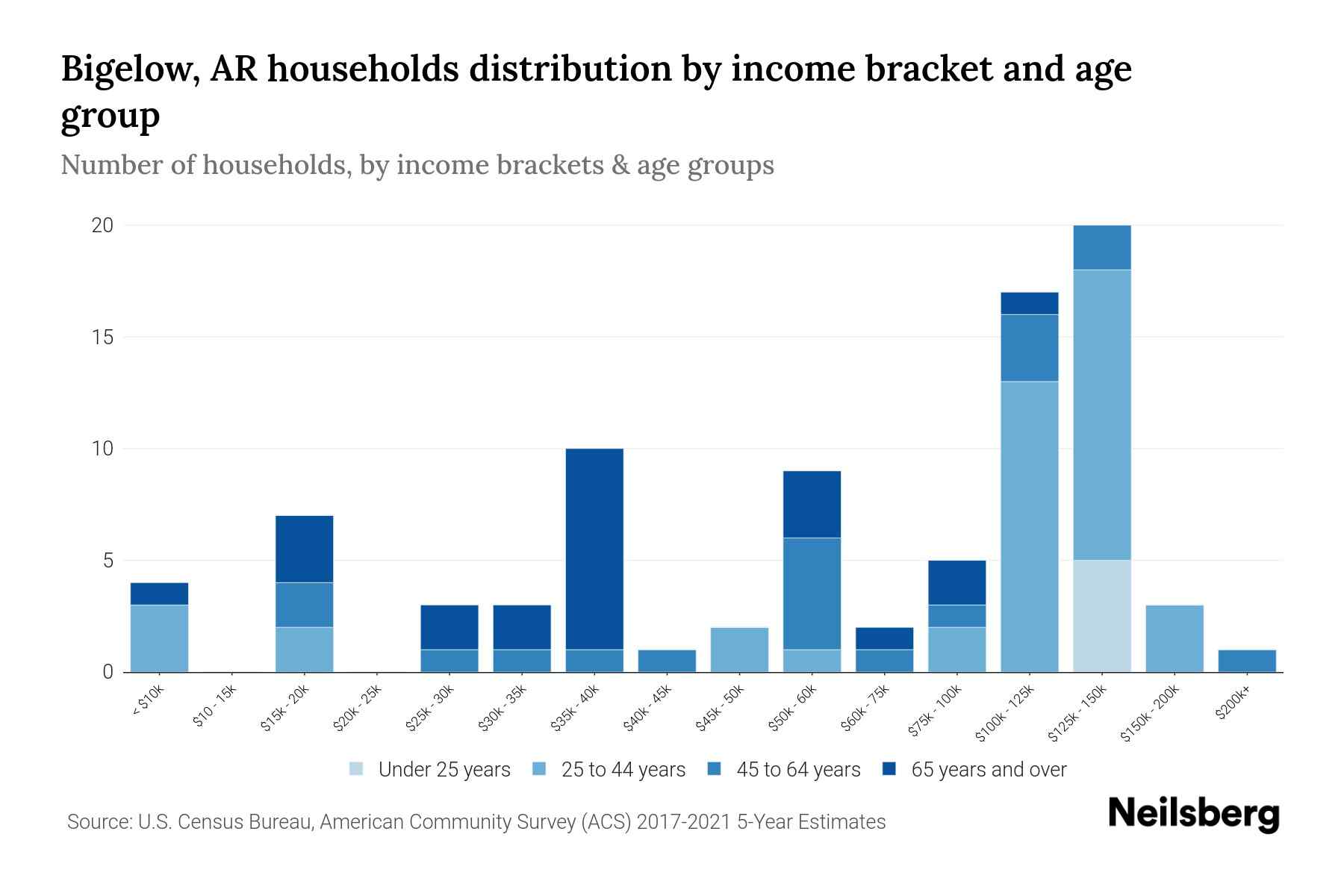 Bigelow, AR Median Household By Age 2023 Neilsberg