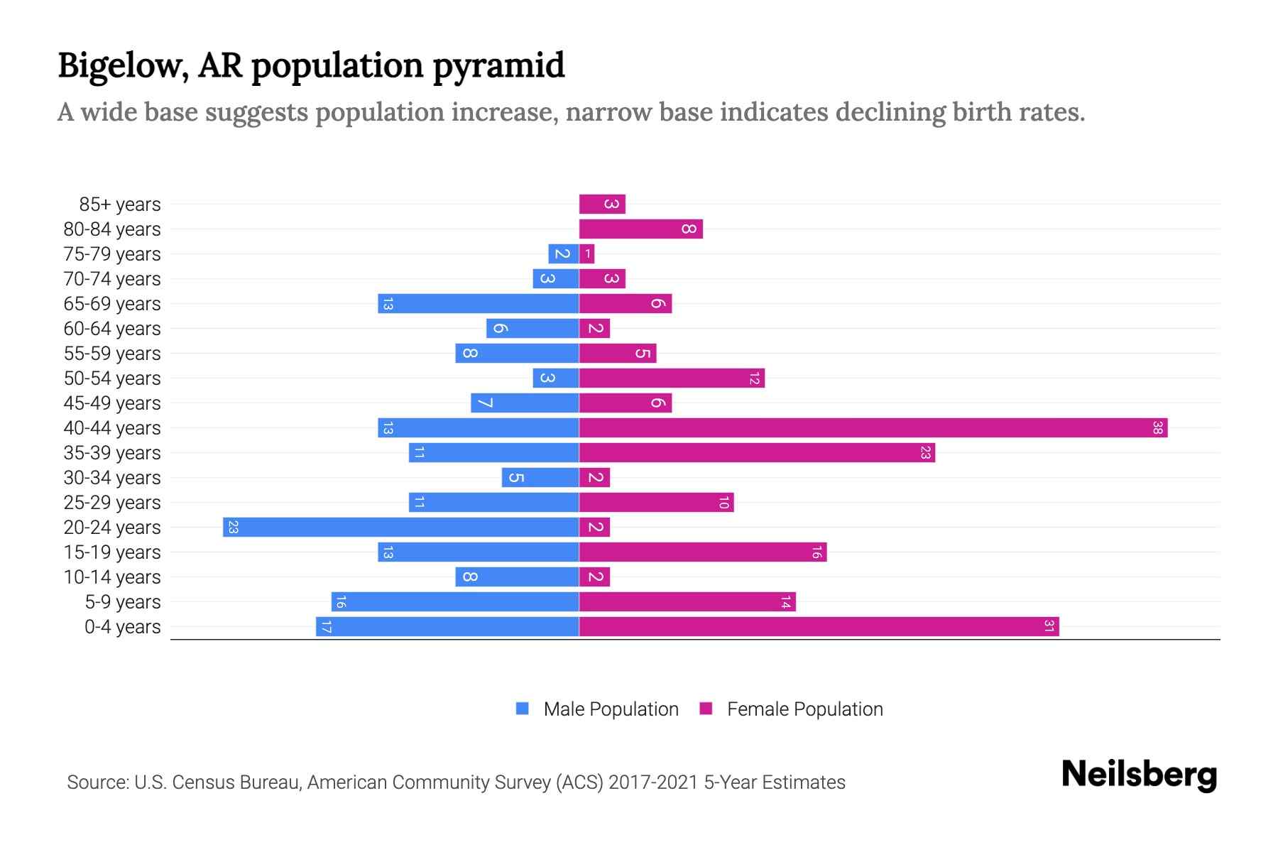Bigelow, AR Population by Age 2023 Bigelow, AR Age Demographics