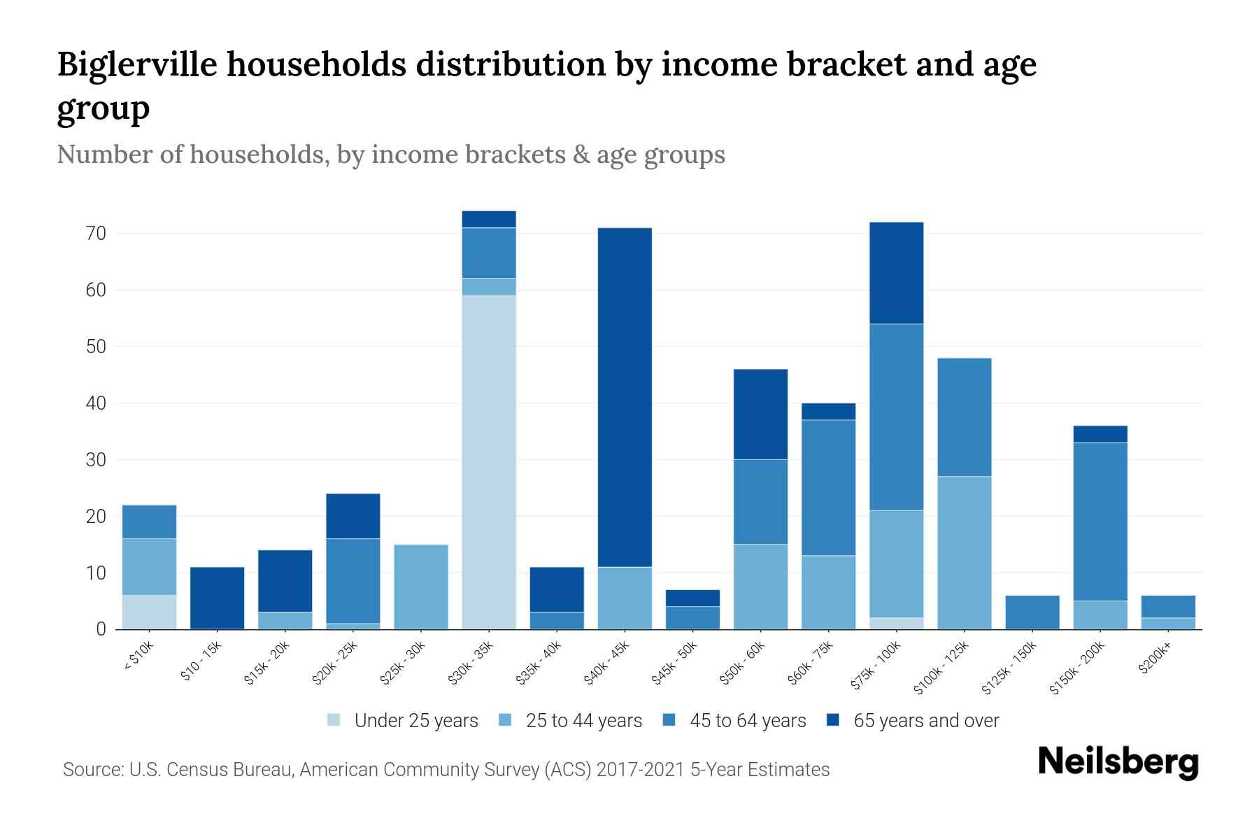 Biglerville, PA Median Household By Age 2024 Update Neilsberg