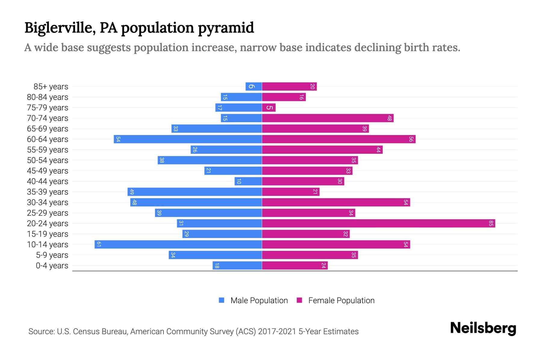 Biglerville, PA Population by Age 2023 Biglerville, PA Age