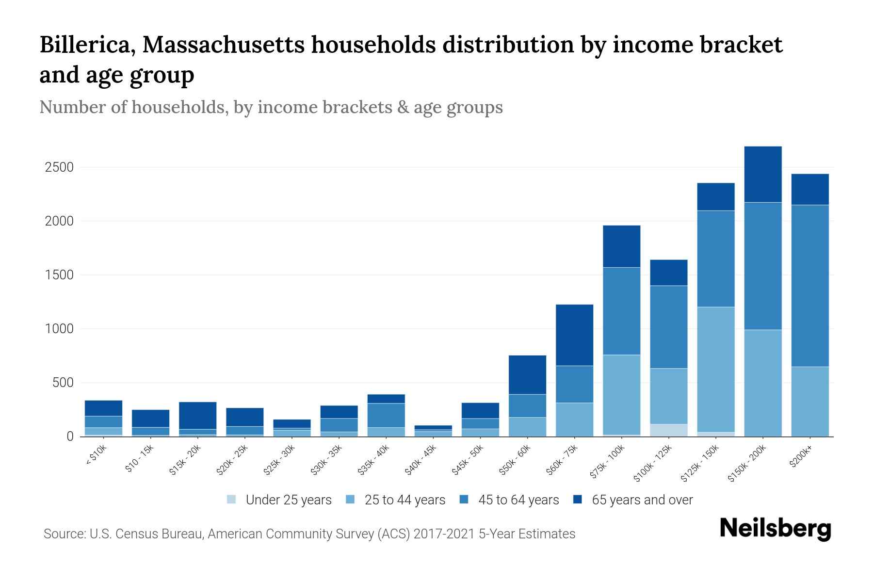 Billerica, Massachusetts Median Household By Age 2024 Update