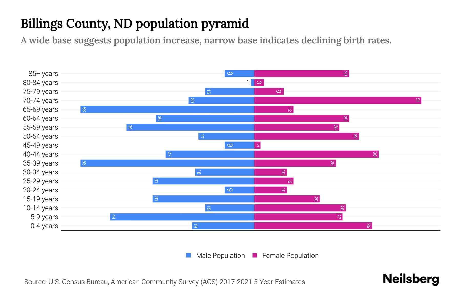 Billings County, ND Population by Age 2023 Billings County, ND Age