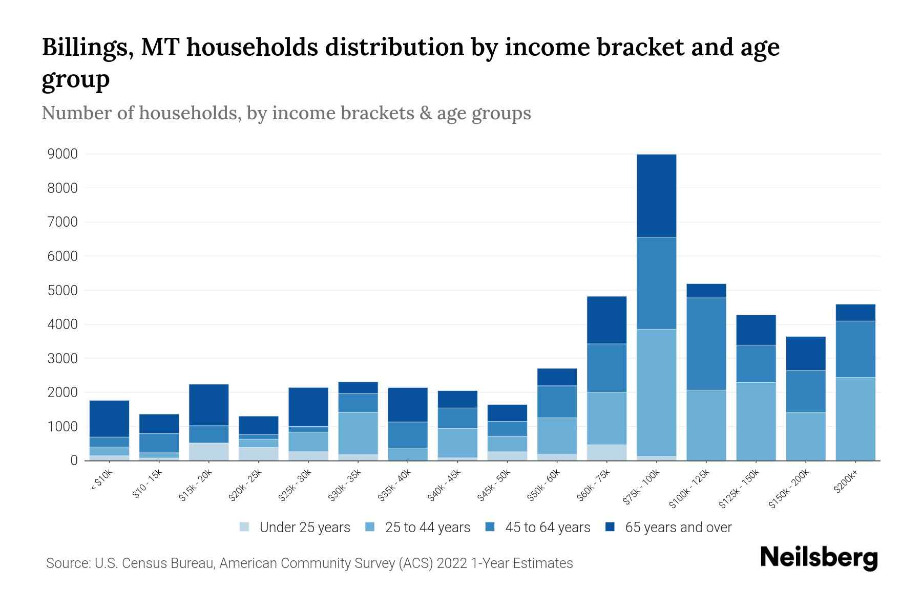 Billings, MT Median Household By Age 2024 Update Neilsberg