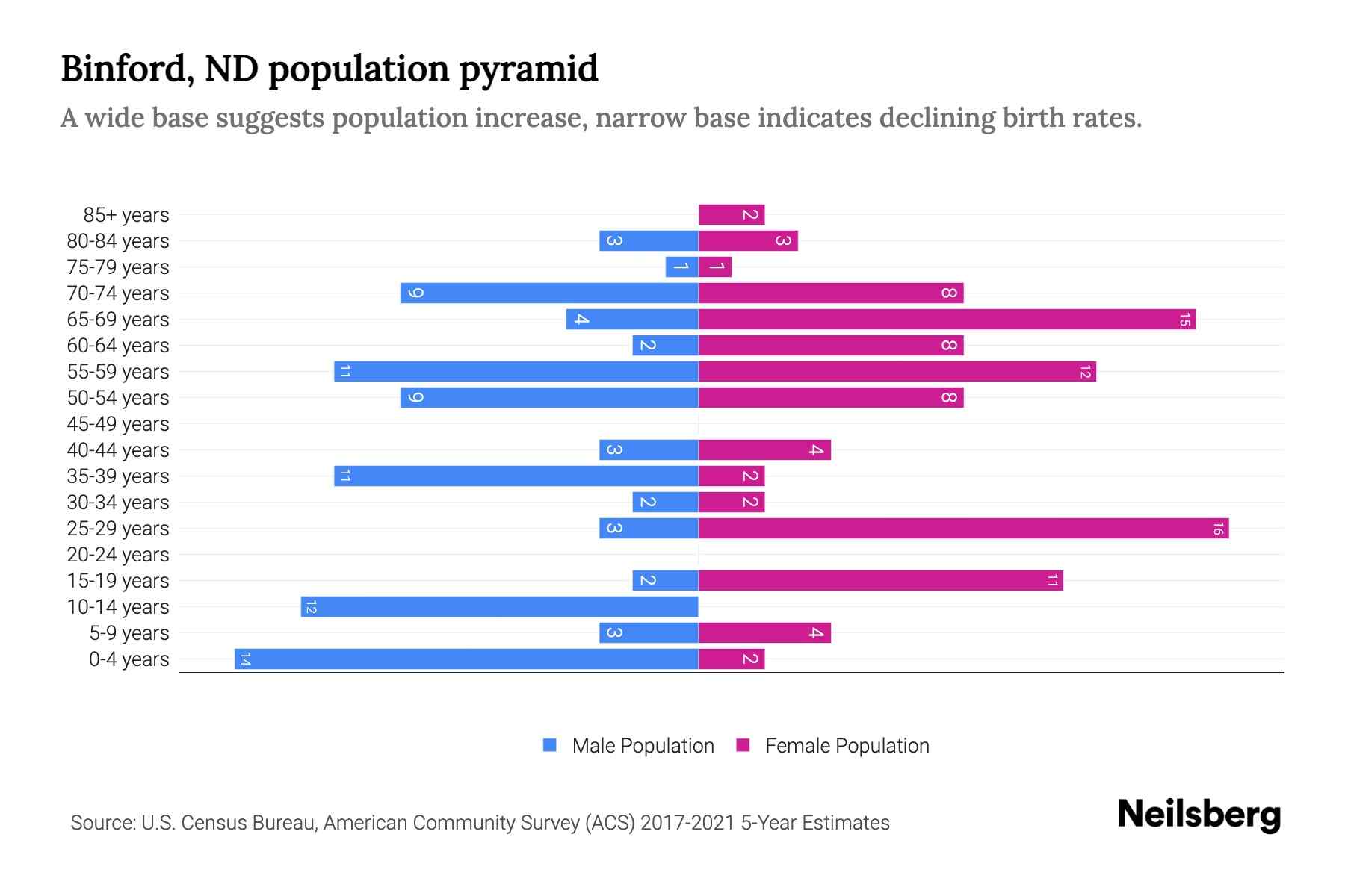 Binford, ND Population by Age 2023 Binford, ND Age Demographics