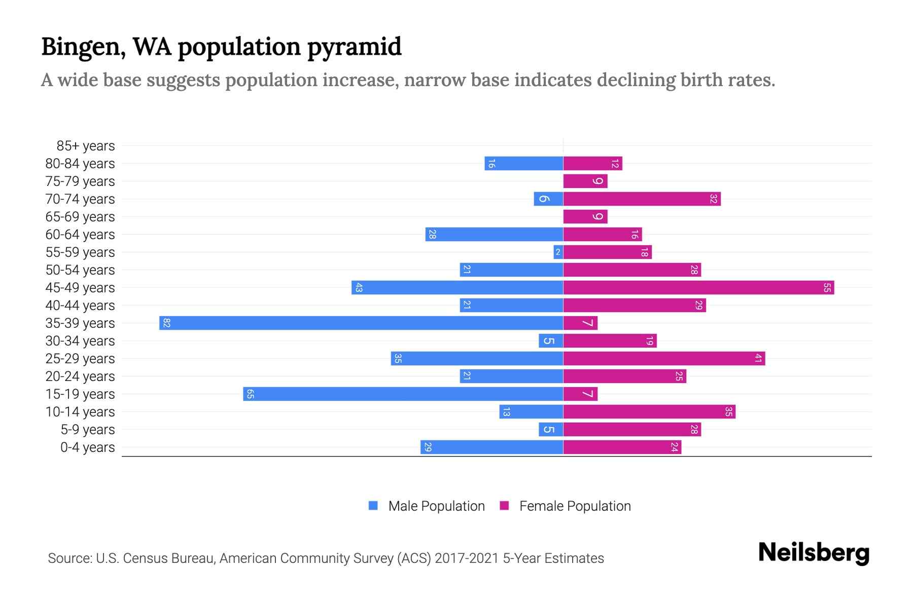 Bingen, WA Population by Age 2023 Bingen, WA Age Demographics Neilsberg