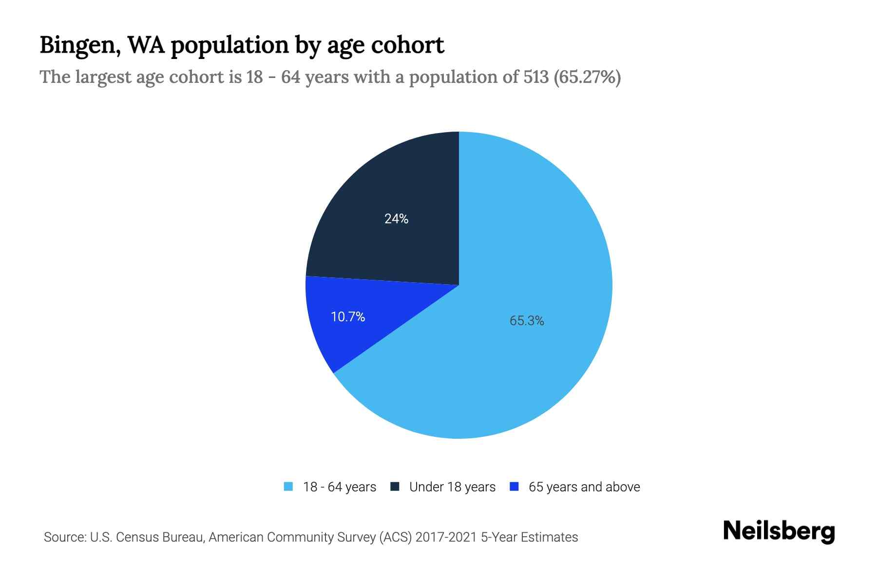 Bingen, WA Population by Age 2023 Bingen, WA Age Demographics Neilsberg