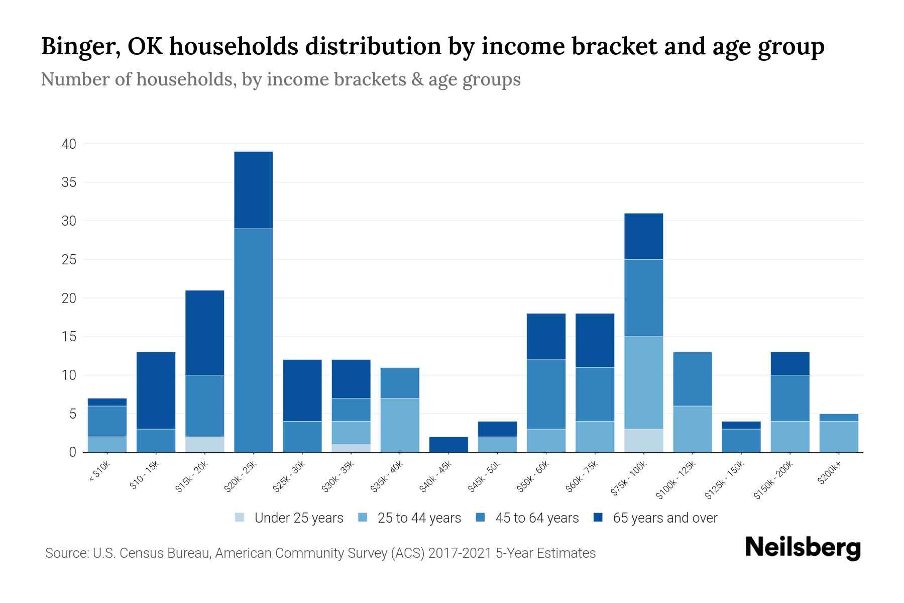 Binger, OK Median Household By Age 2024 Update Neilsberg