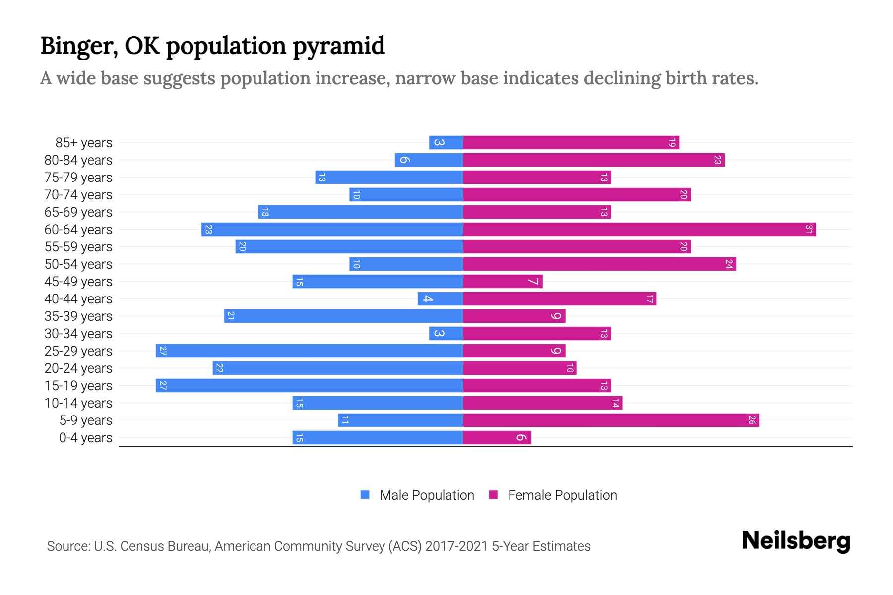Binger, OK Population by Age 2023 Binger, OK Age Demographics Neilsberg