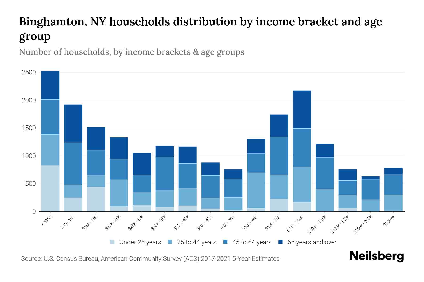 Binghamton, NY Median Household By Age 2024 Update Neilsberg