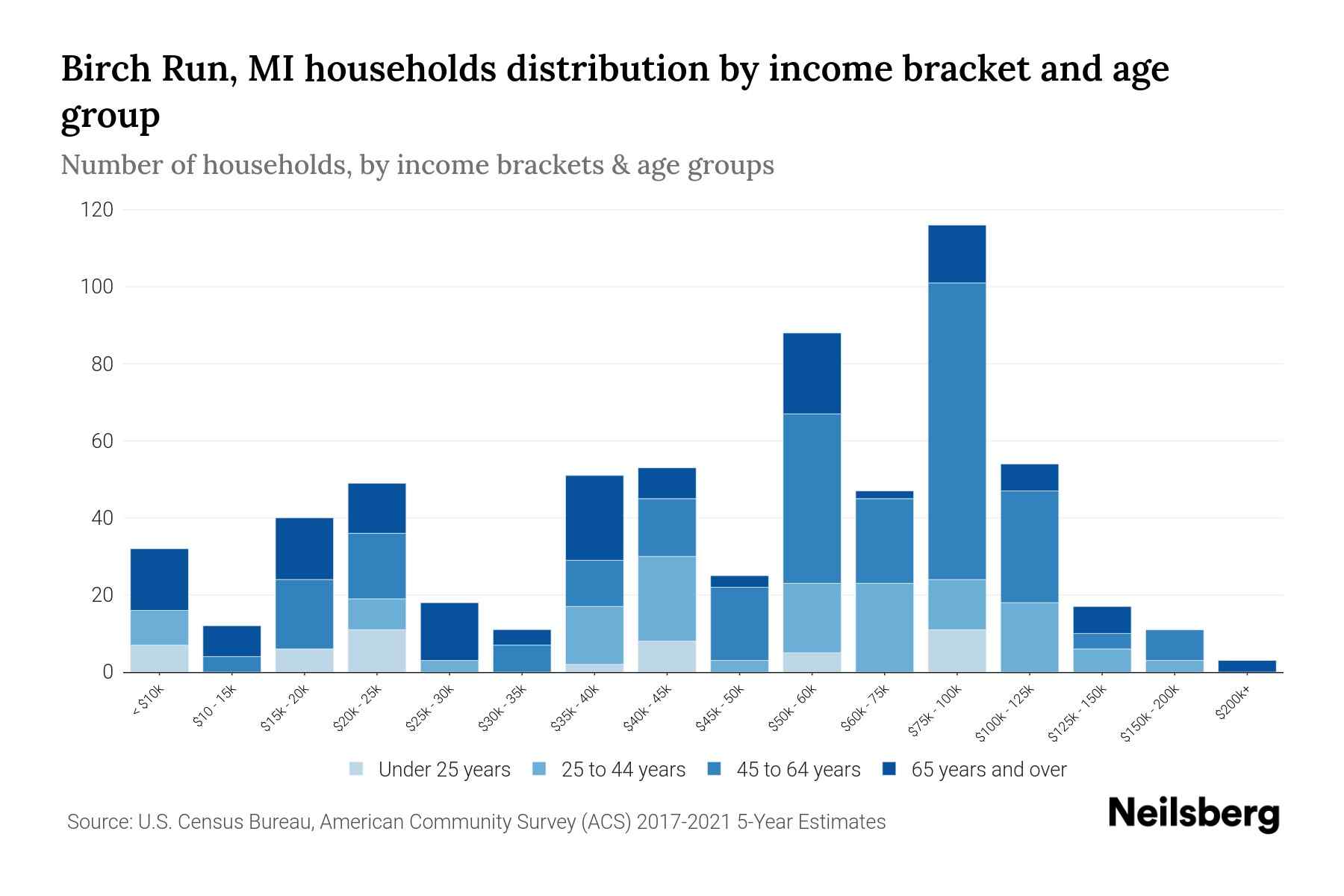 Birch Run, MI Median Household By Age 2024 Update Neilsberg