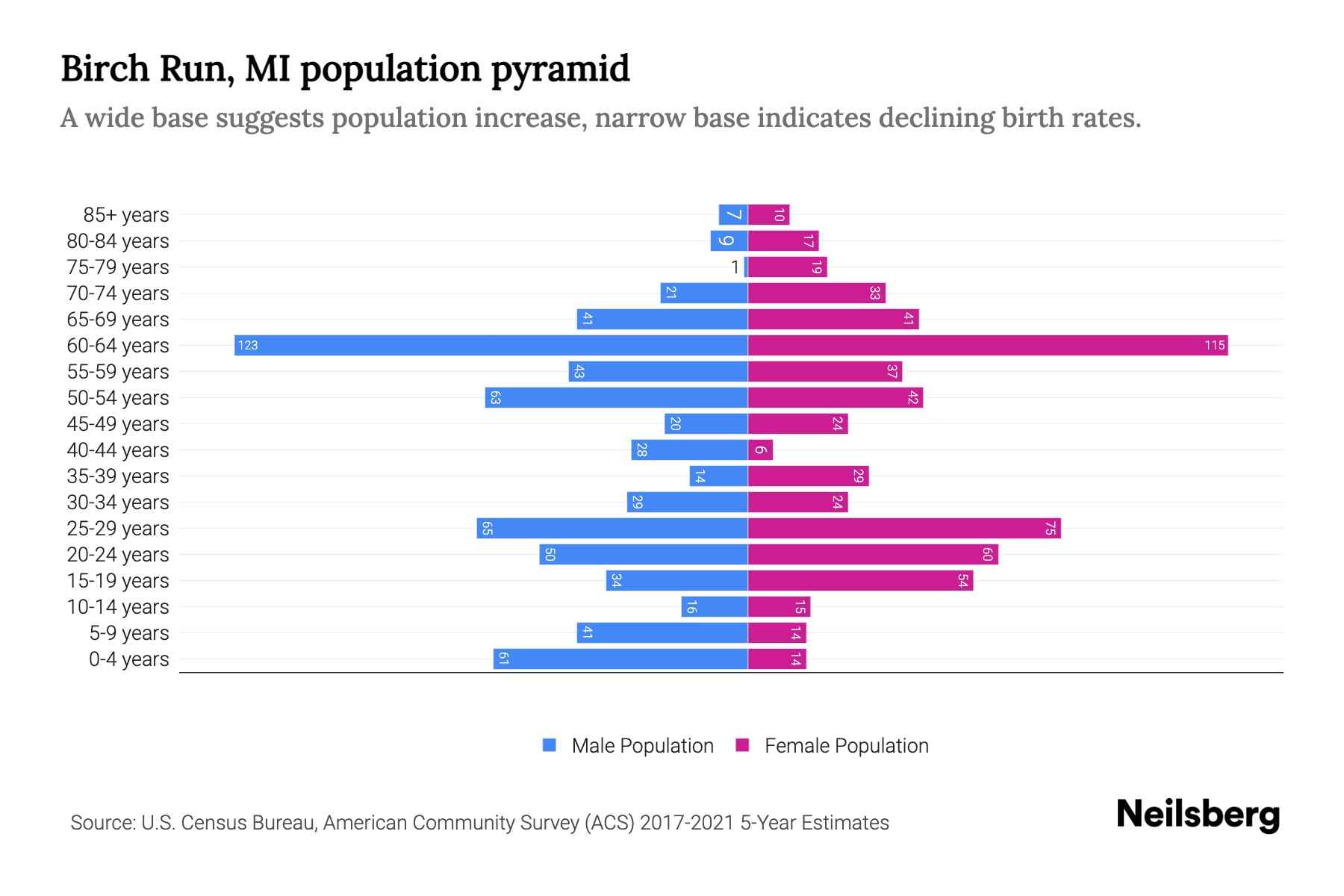 Birch Run, MI Population by Age 2023 Birch Run, MI Age Demographics Neilsberg