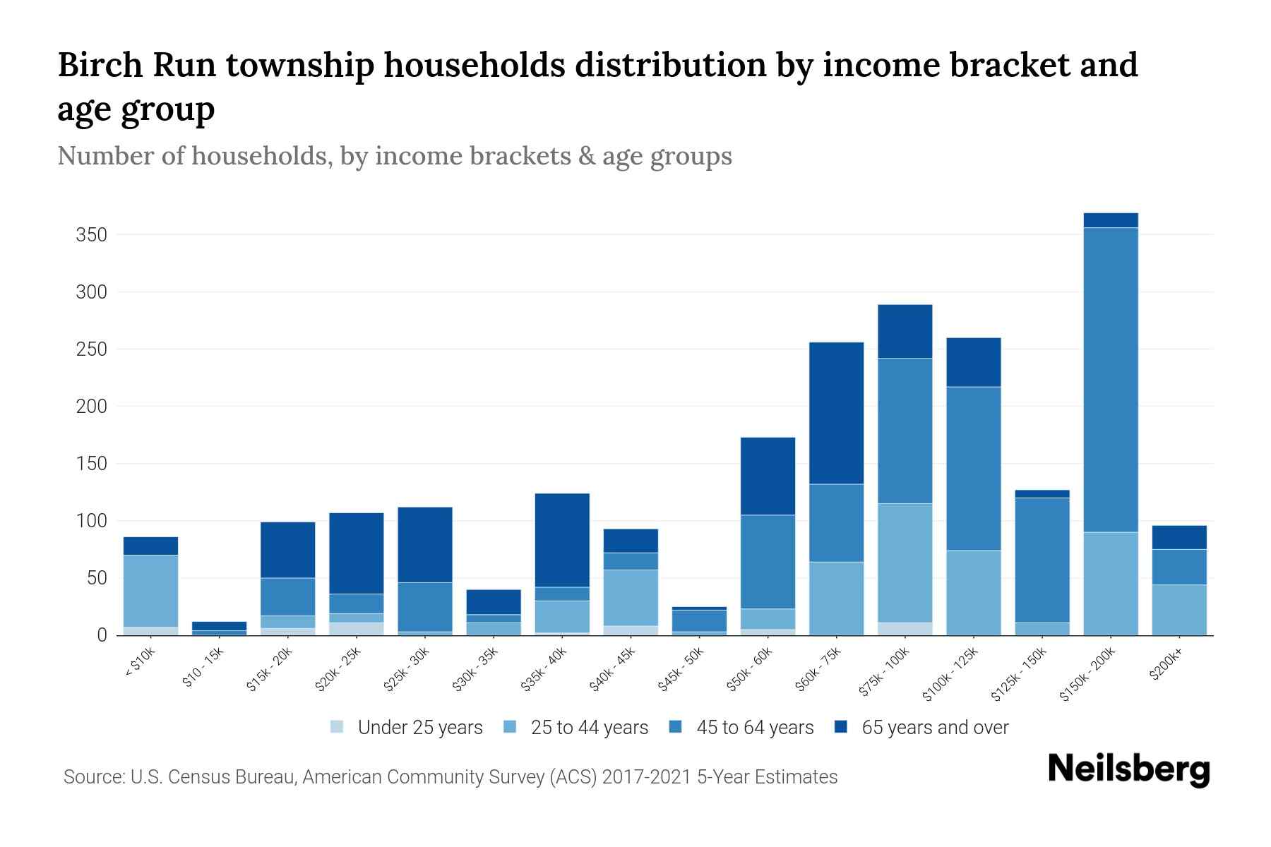 Birch Run Township, Michigan Median Household By Age 2024 Update Neilsberg