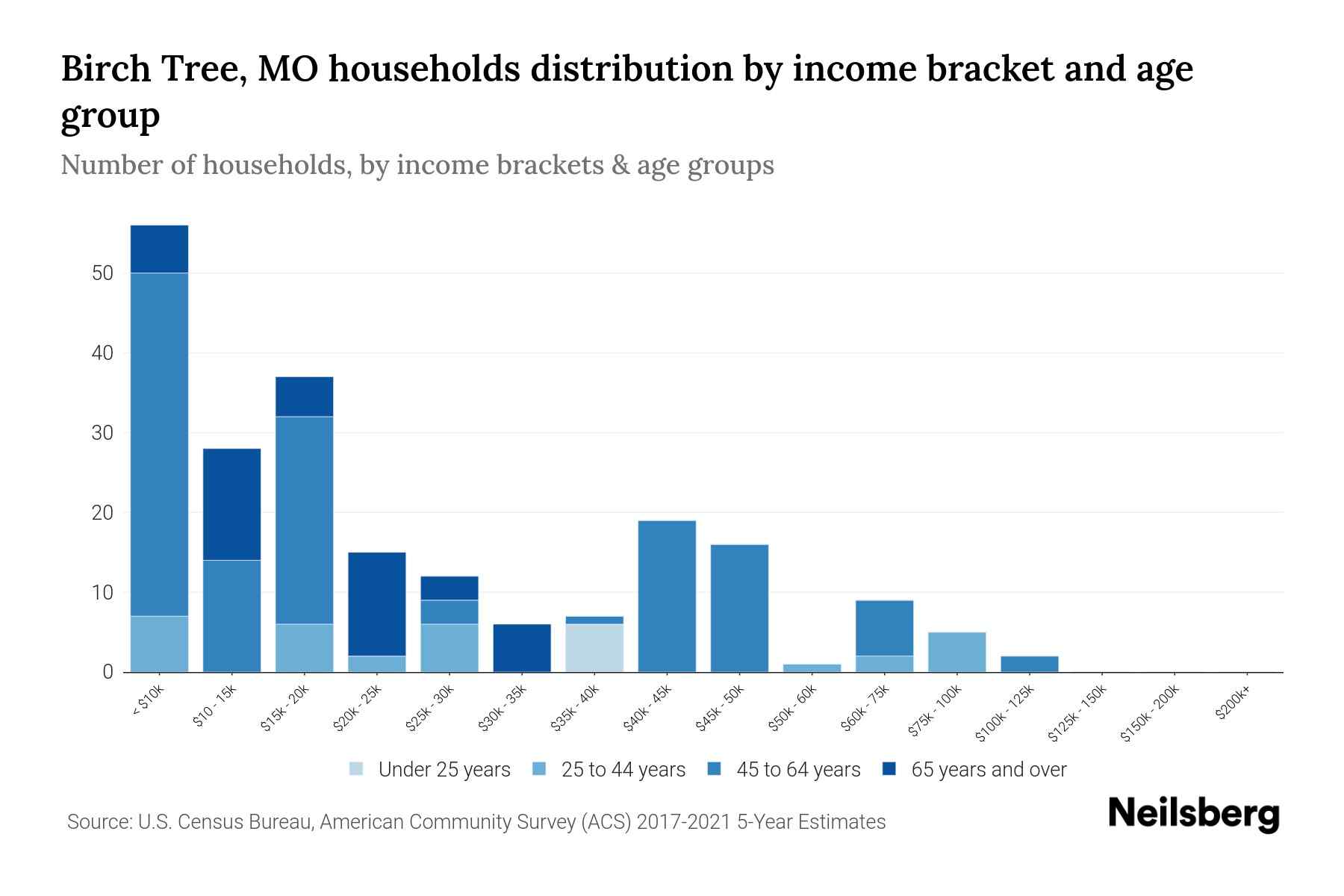 Birch Tree, MO Median Household By Age 2024 Update Neilsberg