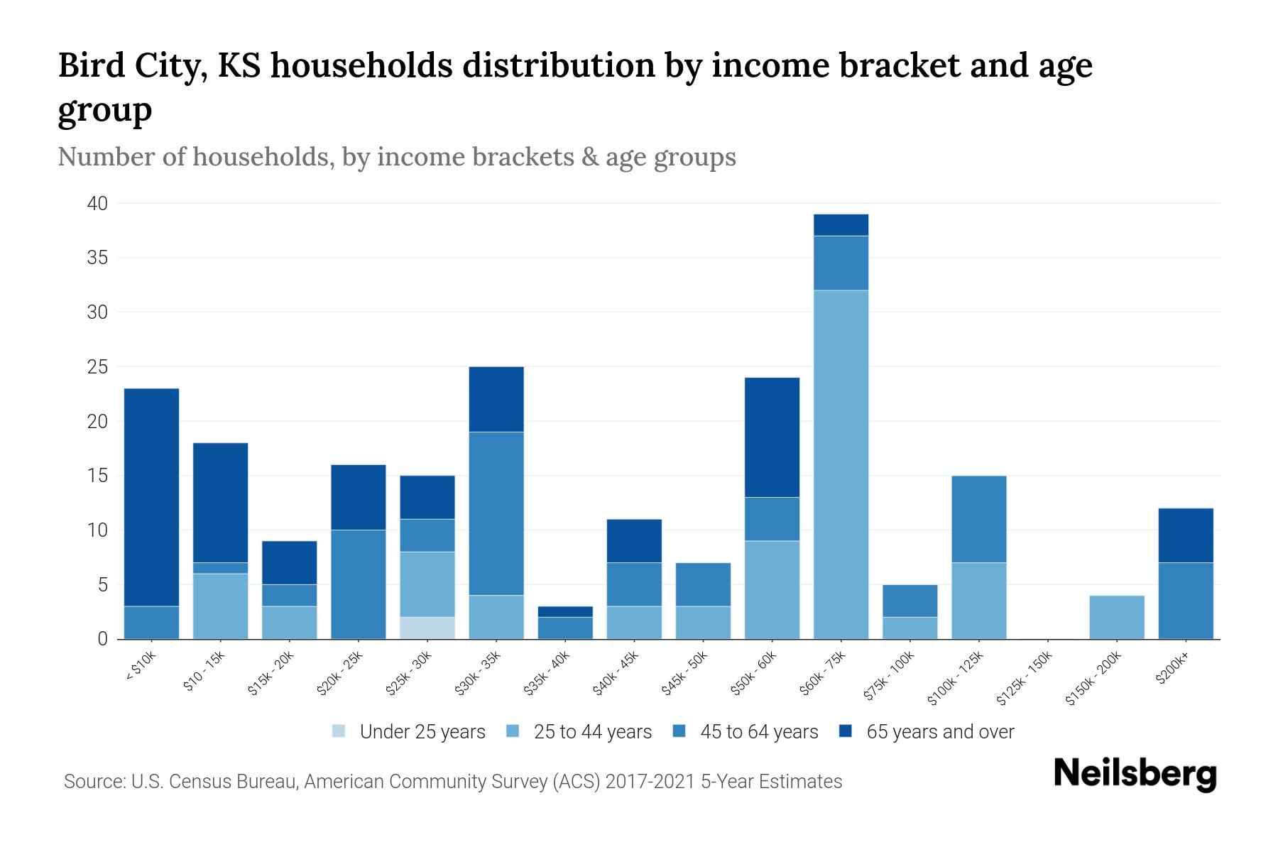 Bird City, KS Median Household By Age 2023 Neilsberg