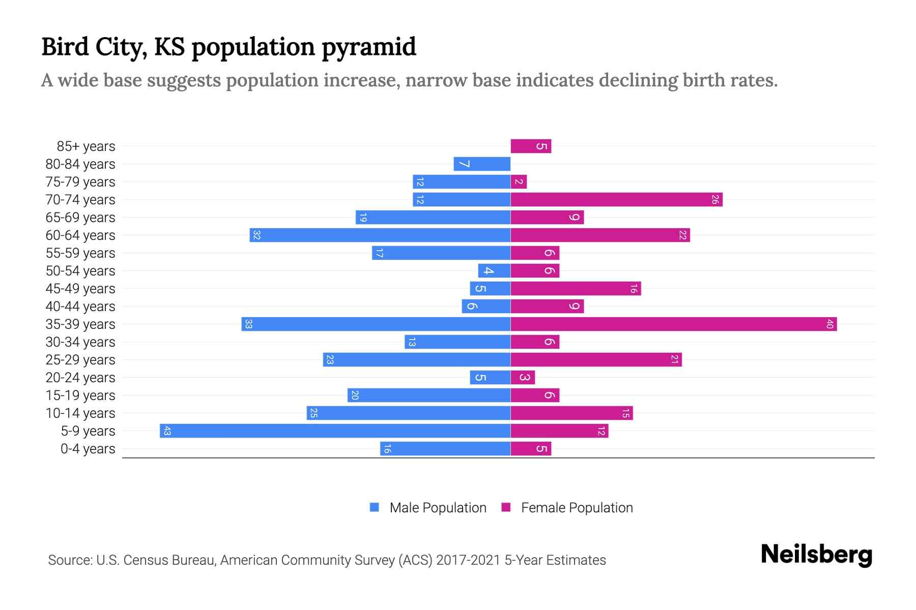 Bird City, KS Population by Age 2023 Bird City, KS Age Demographics