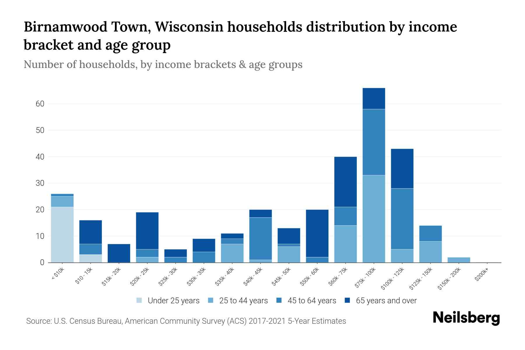 Birnamwood Town, Wisconsin Median Household By Age 2024 Update