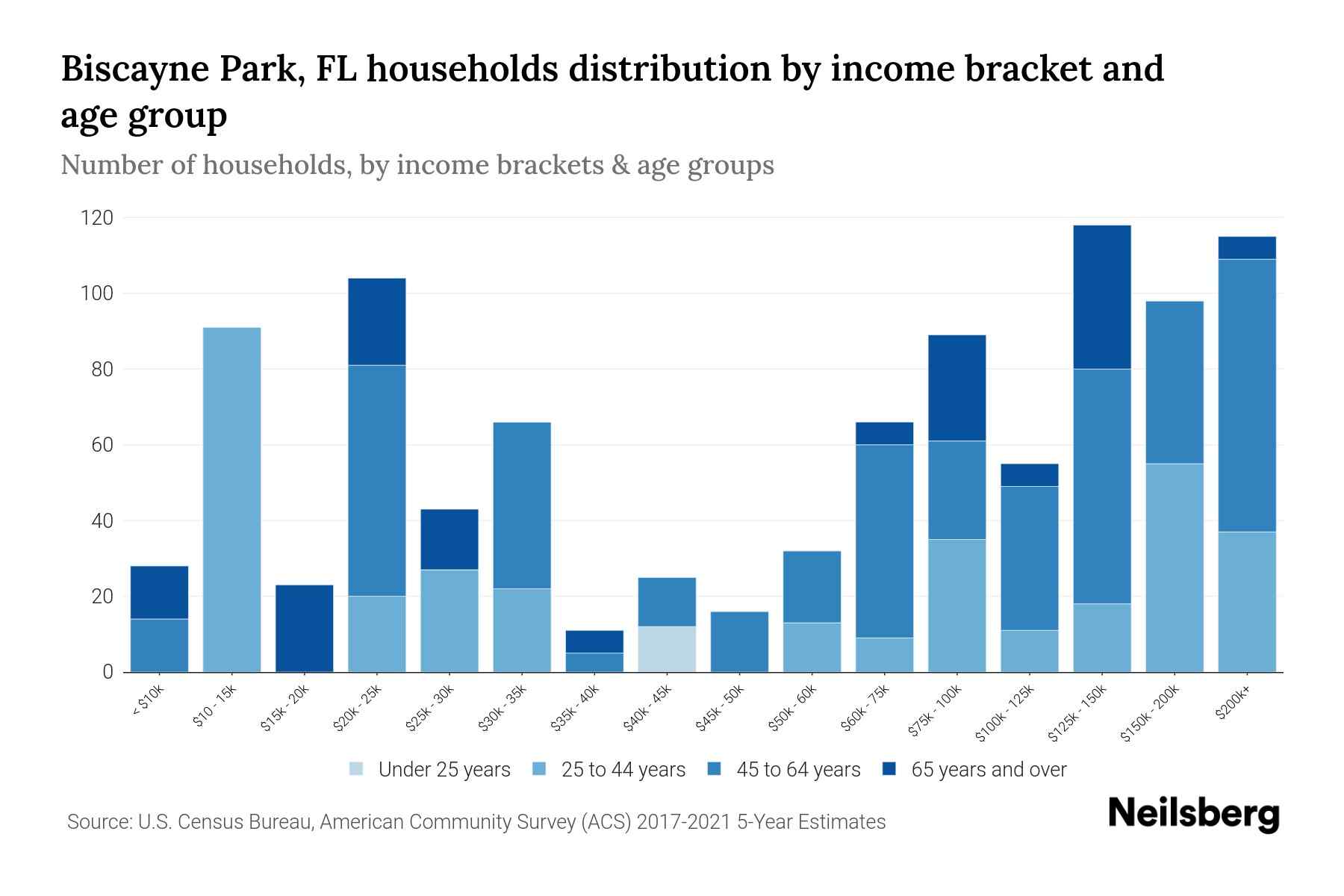 Biscayne Park, FL Median Household By Age 2024 Update Neilsberg