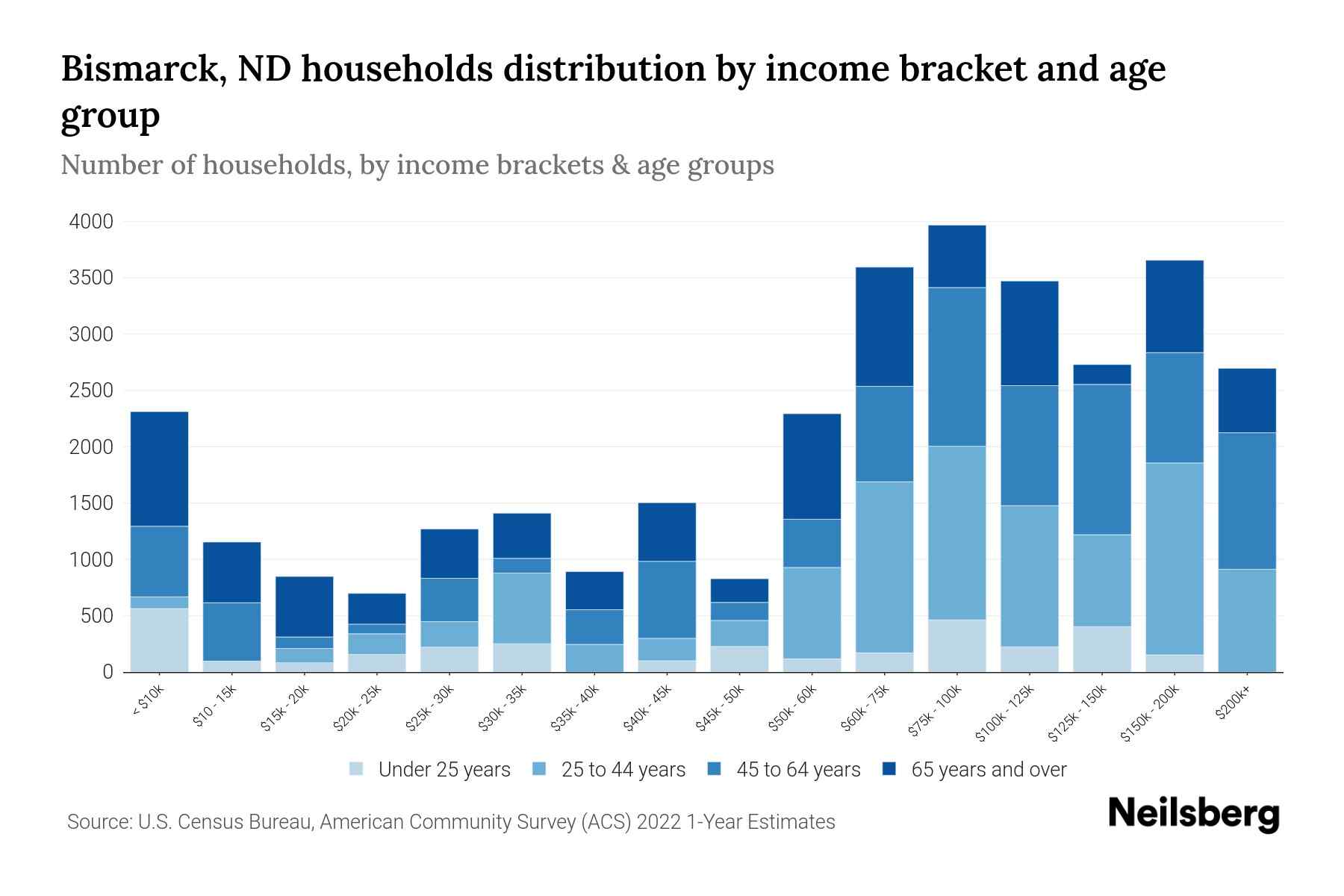 Bismarck, ND Median Household By Age 2024 Update Neilsberg