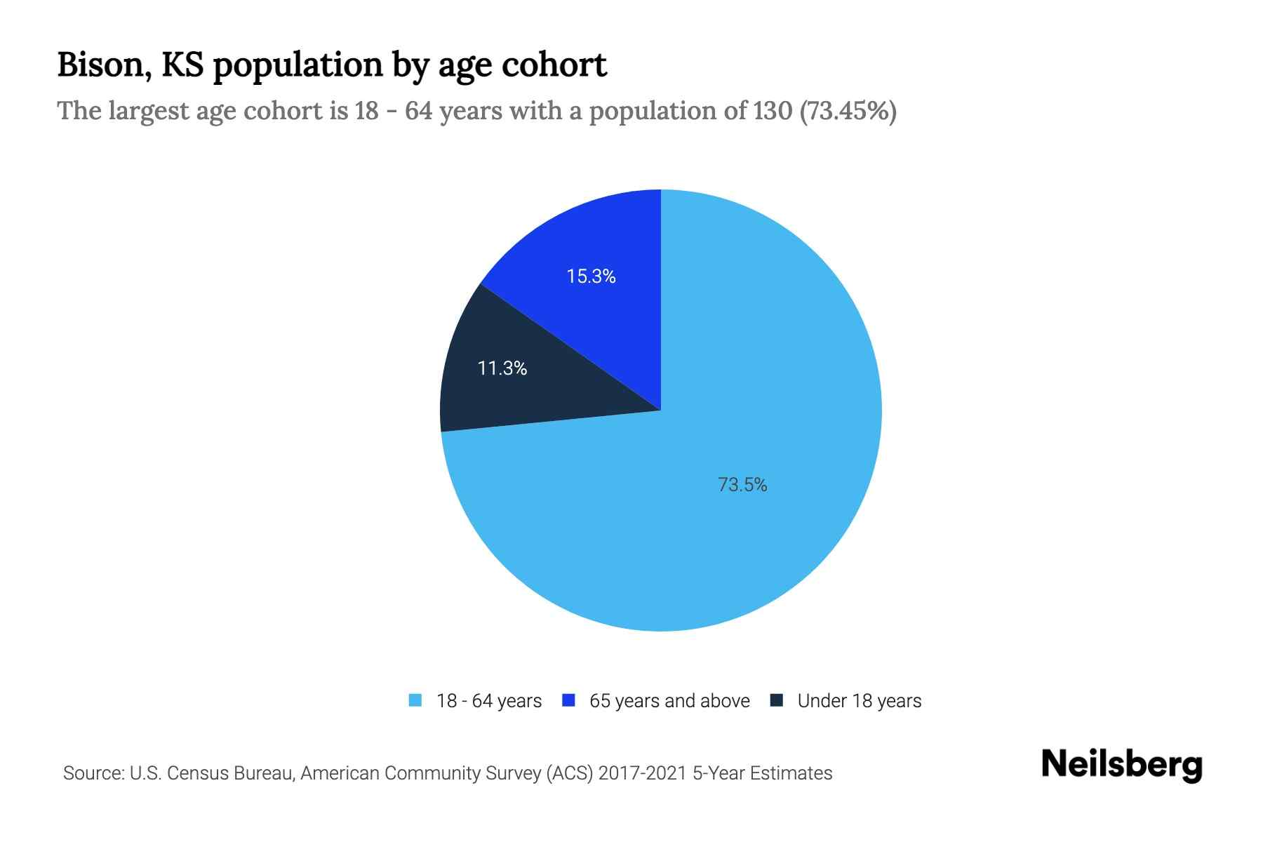 Bison, KS Population by Age 2023 Bison, KS Age Demographics Neilsberg