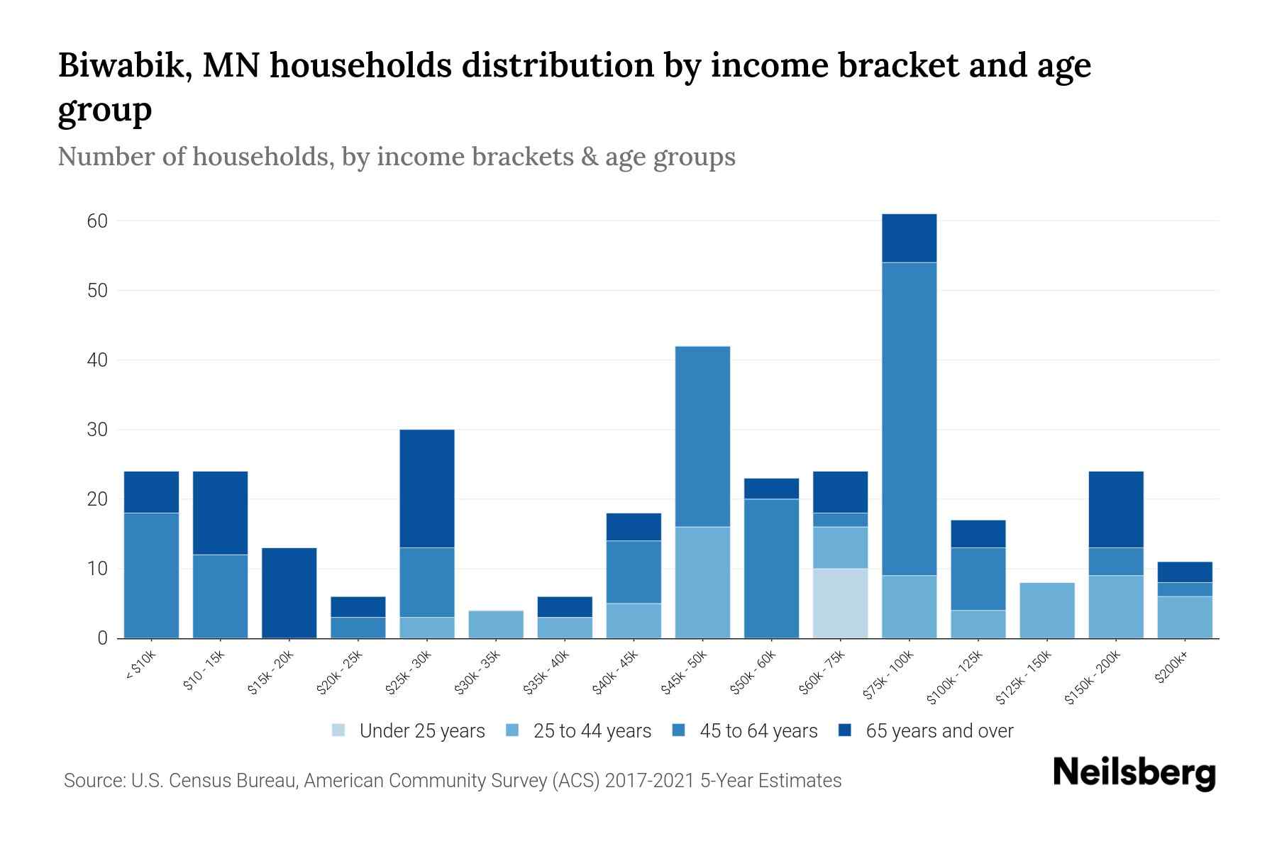 Biwabik, MN Median Household By Age 2023 Neilsberg