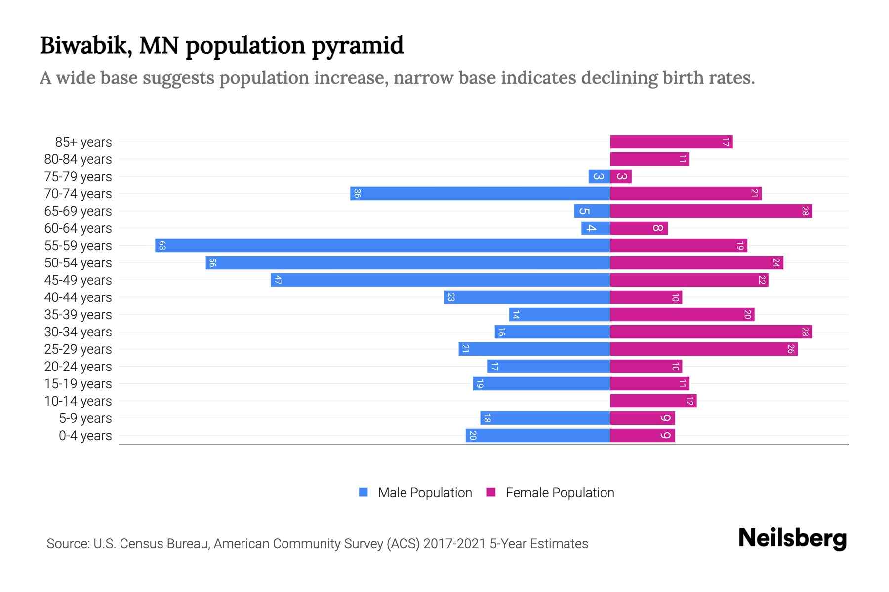 Biwabik, MN Population by Age 2023 Biwabik, MN Age Demographics Neilsberg
